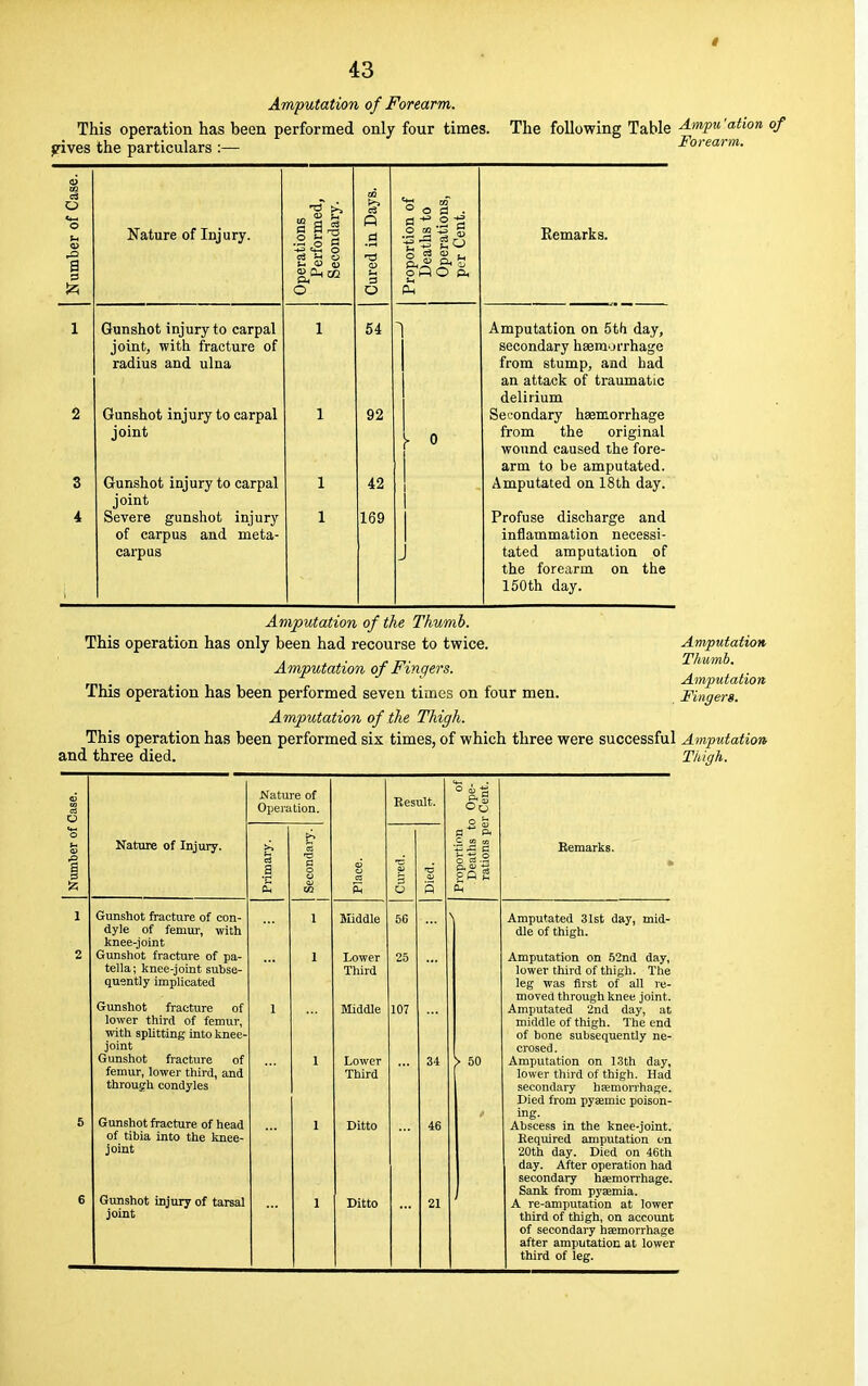 Amputation of Forearm. This operation has been performed only four times. ?ives the particulars :— The following Table Ampu'ation of Forearm. Case. CQ ° O m d . ber of Nature of Injury. ations rforme condar dinD d f O OQ o a leratio r Cent Eemarks. a U 0> 0) 0) *H 13 oflO p, O o 1 Gunshot injury to carpal irtin f wi t n tVo nt.n rf* f\t 1 \J LUli) W l Uil 11 a,Kj b 111 c Ul radius and ulna 1 54 1 Amputation on 5th day, from stump, and had an attack of traumatic delirium 2 Gunshot injury to carpal 1 92 Secondary haemorrhage joint I c from the original wonnd caused the fore- arm to be amputated. 3 Gunshot injury to carpal joint 1 42 1 1 Amputated on 18th day. 4 Severe gunshot injury of carpus and meta- carpus 1 169 J Profuse discharge and inflammation necessi- tated amputation of the forearm on the 150th day. Amputation of the Thumb. This operation has only been had recourse to twice. Amputation of Fingers. This operation has been performed seven times on four men. Amputation of the Thigh. This operation has been performed six times, of which three were successful Amputation and three died. Thigh. Amputation, Thumb. Amputation Fingers. Nature of Injury. Gunshot fracture of con- dyle of femur, with knee-joint Gunshot fracture of pa- tella; knee-joint subse- quently implicated Gunshot fracture of lower third of femur, with splitting into knee- joint Gunshot fracture of femur, lower third, and through condyles Gunshot fracture of head of tibia into the knee- joint Gunshot injury of tarsal joint Nature of Operation. to Result. 50 Middle Lower Third Middle 107 Lower Third Ditto Ditto 31 ° v a to C w w ■£ £ C S «.2 to > 50 Eemarks. Amputated 31st day, mid- dle of thigh. Amputation on 52nd day, lower third of thigh. The leg was first of all re- moved through knee joint. Amputated 2nd day, at middle of thigh. The end of bone subsequently ne- crosed . Amputation on 13th day, lower third of thigh. Had secondary haemorrhage. Died from pysemic poison- ing. Abscess in the knee-joint. Eequired amputation on 20th day. Died on 46th day. After operation had secondary haemorrhage. Sank from pyaemia. A re-amputation at lower third of thigh, on account of secondary haemorrhage after amputation at lower third of leg.