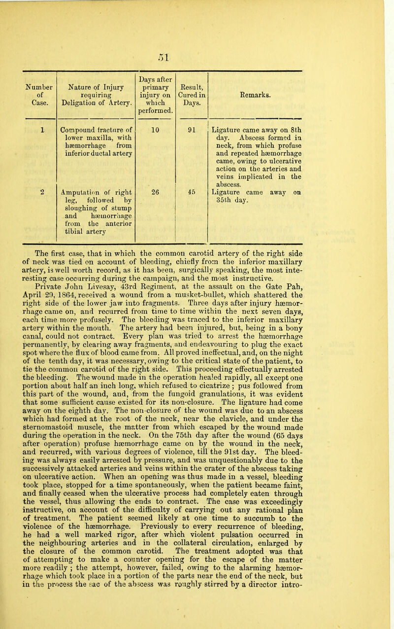 Number of Case. Nature of Injury requiring Deligation of Artery. Days after primary injury on Result, Cured in Days. Remarks. which performed 1 Compound fracture of lower maxilla, with haemorrhage from inferior ductal artery 10 91 Ligature came away on 8th day. Abscess formed in neck, from which profuse and repeated hemorrhage came, owing to ulcerative action on the arteries and veins implicated in the abscess. 2 Amputation of right leg, followed by sloughing of stump and hseinorrhage from the anterior tibial artery 26 45 Ligature came away on 35th day. The first case, that in which the common carotid artery of the right side of neck was tied on account of bleeding, chiefly from the inferior maxillary artery, is well worth record, as it has been, surgically speaking, the most inte- resting case occurring during the campaign, and the most instructive. Private John Livesay, 43rd Regiment, at the assault on the Gate Pah, April 29, 1864, received a wound from a musket-bullet, which shattered the light side of the lower jaw into fragments. Three days after injury haemor- rhage came on, and recurred from time to time within the next seven days, each time more profusely. The bleeding was traced to the inferior maxillary artery within the mouth. The artery had been injured, but, being in a bony canal, could not contract. Every plan was tried to arrest the haemorrhage permanently, by clearing away fragments, and endeavouring to plug the exact spot where the flux of blood came from. All proved ineffectual, and, on the night of the tenth day, it was necessary, owing to the critical state of the patient, to tie the common carotid of the right side. This proceeding effectually arrested the bleeding. The wound made in the operation healed rapidly, all except one portion about half an inch long, which refused to cicatrize ; pus followed from this part of the wound, and, from the fungoid granulations, it was evident that some sufficient cause existed for its non-closure. The ligature had come away on the eighth day. The non closure of the wound was due to an abscess which had formed at the root of the neck, near the clavicle, and under the sternomastoid muscle, the matter from which escaped by the wound made during the operation in the neck. On the 75th day after the wound (65 days after operation) profuse haemorrhage came on by the wound in the neck, and recurred, with various degrees of violence, till the 91st day. The bleed- ing was always easily arrested by pressure, and was unquestionably due to the successively attacked arteries and veins within the crater of the abscess taking on ulcerative action. When an opening was thus made in a vessel, bleeding took place, stopped for a time spontaneously, when the patient became faint, and finally ceased when the ulcerative process had completely eaten through the vessel, thus allowing the ends to contract. The case was exceedingly instructive, on account of the difficulty of carrying out any rational plan of treatment. The patient seemed likely at one time to succumb to the violence of the haemorrhage. Previously to every recurrence of bleeding, he had a well marked rigor, after which violent pulsation occurred in the neighbouring arteries and in the collateral circulation, enlarged by the closure of the common carotid. The treatment adopted was that of attempting to make a counter opening for the escape of the matter more readily ; the attempt, however, failed, owing to the alarming haemor- rhage which took place in a portion of the parts near the end of the neck, but in the process the sac of the abscess was roughly stirred by a director intro-