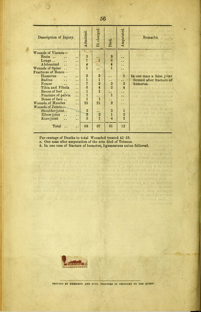 . T~)pKprintinn nf Tmnrv l/CSl-I 1UILUU Ul IIIJUIJ'. dmitted harge mputate W ptn q rlr R UliAl UC5. Eg -4 P •< ] j nu 11 ■« • ■ • • 3 3 • • Lungs .. >• ■ ■ 7 g Abdominal • • •» 4 Wounds of Spine .. • • \ 1 I?i<n(t4ni,AO /it Rnnoa J raCLUlca Ol iJUllca — 11UUHTUS . a • • 3 3 1 In one man n liuse join* Radius . • •. 1 1 formed after fracture of IVoTYl 11 v* 7 2 2 humerus. 6 4 2 4 Bones of foot . • 1 1 Fracture of pelvis i 1 1 Bones of face 1 1 Wounds of Muscles 23 21 2 Wounds of Joints7=«>~-^ Shoulder-joint.. . 2 f i; 1 Elbow-joint 3 2 1 2 Knee-joint 5 1 4 2 Total 68 37 31 12 Per-centage of Deaths to total Wounded treated 45 '58. a. One man after amputation of the arm died of Tetanus. b. In one case of fracture of humerus, ligamentous union followed. MINTED IT HARKIf ON AND Kins, FMNTCHS IN ORD1NART TO THE fllEXK.