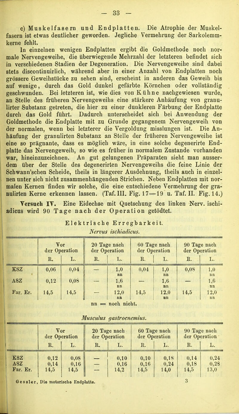 c) Muskelfasern und Endplatten. Die Atrophie der Muskel- fasern ist etwas deutlicher geworden. Jegliche Vermehrung der Sarkolemm- kerne fehlt. ln einzelnen wenigen Endplatten ergibt die Goldmethode noch nor- male Nervengeweihe, die überwiegende Mehrzahl der letzteren befindet sich in verschiedenen Stadien der Degeneration. Die Nervengeweihe sind dabei stets discontinuirlich, während aber in einer Anzahl von Endplatten noch grössere Geweihstücke zu sehen sind, erscheint in anderen das Geweih bis auf wenige, durch das Gold dunkel gefärbte Körnchen oder vollständig geschwunden. Bei letzteren ist, wie dies von Kühne nachgewiesen wurde, an Stelle des früheren Nervengeweihs eine stärkere Anhäufung von granu- lirter Substanz getreten, die hier zu einer dunkleren Färbung der Endplatte durch das Gold führt. Dadurch unterscheidet sich bei Anwendung der Goldmethode die Endplatte mit zu Grunde gegangenem Nervengeweih von der normalen, wenn bei letzterer die Vergoldung misslungen ist. Die An- häufung der granulirten Substanz an Stelle der früheren Nervengeweihe ist eine so prägnante, dass es möglich wäre, in eine solche degenerirte End- platte das Nervengeweih, so wie es früher in normalem Zustande vorhanden war, hineinzuzeichnen. An gut gelungenen Präparaten sieht man ausser- dem über der Stelle des degenerirten Nervengeweihs die feine Linie der Schwann’schen Scheide, theils in längerer Ausdehnung, theils auch in einzel- nen unter sich nicht zusammenhängenden Strichen. Neben Endplatten mit nor- malen Kernen finden wir solche, die eine entschiedene Vermehrung der gra- nulirten Kerne erkennen lassen. (Taf. III. Fig. 17—19 u. Taf. II. Fig. 14.) Versuch IV. Eine Eidechse mit Quetschung des linken Nerv, ischi- adicus wird 90 Tage nach der Operation getödtet. Elektrische Erregbarkeit. Nervus ischiadicus. Vor der Operation 20 Tage nach der Operation 60 Tage nach der Operation 90 Tage nach der Operation R. L. R. L. R. L. R. L. KSZ 0,06 0,04 — 1,0 0,04 1,0 0,08 1,0 nn nn nn ASZ 0,12 0,08 — 1,6 — 1,6 — 1,6 nn nn nn Far. Er. 14,5 14,5 — 12,0 14,5 12,0 14,5 12,0 nn nn nn nn = noch nicht. Musculus gastrocnemius. Vor 20 Tage nach 60 Tage nach 90 Tage nach der Operation der Operation der Operation der Operation R. L. R. L. R. L. R. L. KSZ 0,12 0,08 _ 0,10 0,10 0,18 0,14 0,24 ASZ 0,14 0,16 — 0,16 0,16 0,24 0,18 0,28 Far. Er. 14,5 14,5 — 14,2 14,5 14,0 14,5 13,0 Gessler, Die motorische Endplatte. 3