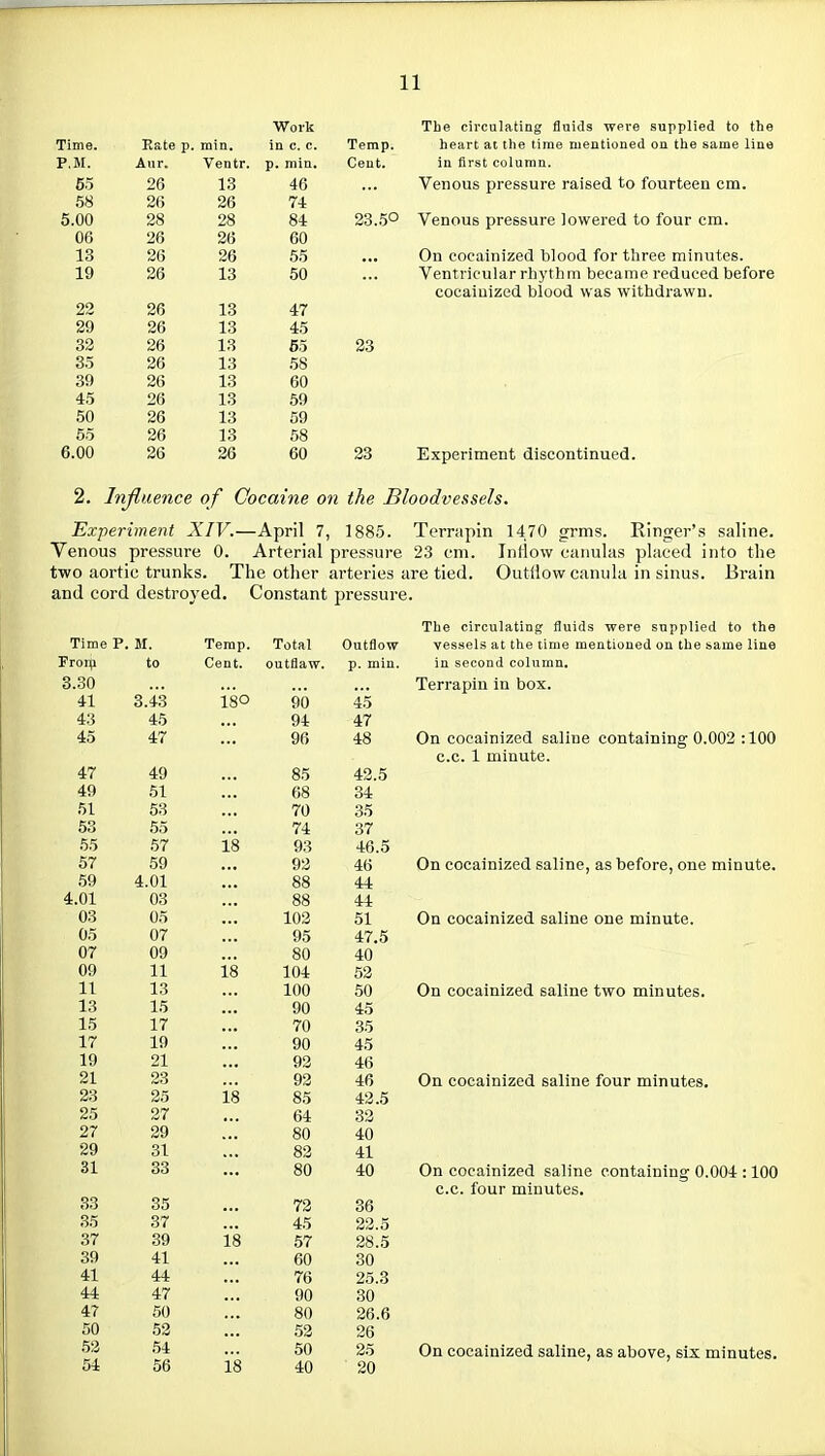Work Time. Rate p. min. Temp. P.M. ^!!!.' p. min. Ceut. 65 26 13 46 Oo 26 26 r* K An 28 28 QA o4: UD 26 26 Oil 1 lo 26 S6 oo ... 1 Q /iO 13 KA OU oo %i i&y 26 13 A K 33 26 13 f\K Oij 35 26 13 58 39 26 13 60 45 26 13 69 50 26 13 69 55 26 13 58 6.00 26 26 60 23 Tbe circulating fluids WPre supplied to the heart at the time mentioned on the .same line in first column. Venous pressure raised to fourteen cm. Venous pressure lowered to four cm. On cocainized blood for three minutes. Ventricular rhythm became reduced before cocainized blood was withdrawn. Experiment discontinued. 2. Influence of Cocaine on the Bloodvessels. Experiment XIV.—April 7, 1885. Terrapin 1470 grms. Ringer's saline. Venous pressure 0. Arterial pressure 23 cm. Inllow canulas placed into the two aortic trunks. The other arteries are tied. Outliow canula in sinus. Brain and cord destroyed. Constant pressure. The circulating fluids were supplied to the vessels at the time mentioned on the same line in second column. Terrapin in box. On cocainized saline containing 0.002 :100 c.c. 1 minute. On cocainized saline, as before, one minute. On cocainized saline one minute. On cocainized saline two minutes. On cocainized saline four minutes. Time P. M. Temp. Total Outflow Frorp to Cent. outflaw. p. min. 3.30 41 3.43 ISO 90 45 43 45 94 47 45 47 96 48 47 49 85 43.5 49 51 68 34 61 63 70 35 63 55 74 37 65 67 18 93 46.5 67 59 93 46 69 4.01 88 44 4.01 03 88 44 03 05 103 51 05 07 95 47.5 07 09 80 40 09 11 18 104 53 11 13 100 50 13 15 90 45 15 17 70 35 17 19 90 45 19 21 93 46 21 23 93 46 23 25 18 85 43.5 25 27 64 33 27 29 80 40 29 31 82 41 31 33 80 40 33 35 73 36 35 37 45 33.5 37 39 18 67 38.5 39 41 60 30 41 44 76 25.3 44 47 90 30 47 50 80 36.6 50 53 53 36 53 .54 50 85 54 56 18 40 30 On cocainized saline containing 0.004 :100 c.c. four minutes. On cocainized saline, as above, six minutes.