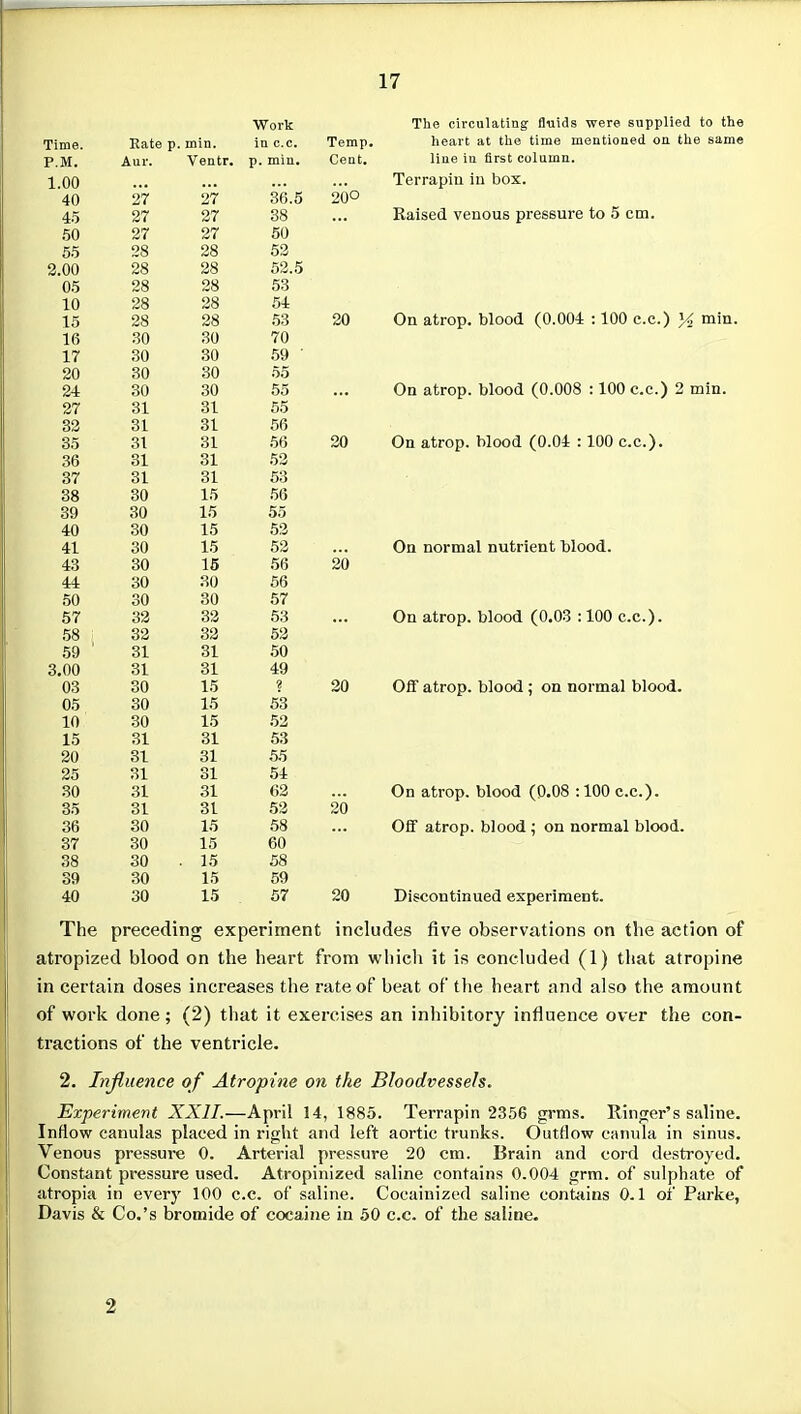 Time. Temp Aui. Ve°tr p. Cent. 1.00 '*' ■■* 40 27 27 36.5 20^ 4-5 27 27 OQ OO .50 27 27 50 55 28 28 53 2.00 28 28 63..5 05 28 28 53 10 28 28 64 15 28 28 53 16 30 30 ltd 17 30 30 59 20 30 30 !>0 24 30 30 00 ... 27 31 31 65 32 31 31 56 35 31 31 56 OA 36 81 31 0^ 37 31 31 OO 38 30 1.5 56 39 30 15 55 40 30 15 0.i 41 30 15 53 43 30 15 .00 OA 44 30 30 56 50 30 30 57 57 33 33 06 ... 58 33 33 63 59 31 31 OU 3.00 31 31 49 03 30 15 ■ OA 05 30 1.5 63 10 30 15 15 31 31 53 20 31 31 5.5 Qi »il oi K± 0-t 30 31 31 63 35 31 31 53 20 36 30 15 58 37 30 15 60 38 30 15 58 39 30 15 59 40 30 15 57 20 'W'ork The circulating fluids were supplied to the heart at the time meutioued on the same line in first column. Terrapiu iu box. Raised venous pressure to 5 cm. On atrop. blood (0.004 :100 c.c.) min. On atrop. blood (0.008 :100 c.c.) 2 min. On atrop. blood (0.04 :100 c.c). On normal nutrient blood. On atrop. blood (0,03 :100 c.c). OfiF atrop. blood ; on normal blood. On atrop. blood (0.08 :100 c.c). Off atrop. blood ; on normal blood. Discontinued experiment. The preceding experiment includes five observations on the action of atropized blood on the heart from whicli it is concluded (1) that atropine in certain doses increases the rate of beat of the heart and also the amount of work done ; (2) that it exercises an inhibitory influence over the con- tractions of the ventricle. 2. Influence of Atropine on the Bloodvessels. Experiment XXII.—April 14, 1885. Terrapin 2356 grms. Ringer's saline. Inflow canulas placed in right and left aortic trunks. Outflow canula in sinus. Venous pressure 0. Arterial pressure 20 cm. Brain and cord destroyed. Constant pressure used. Atropinized saline contains 0.004 grm. of sulphate of atropia in every 100 c.c. of saline. Cocainized saline contains 0.1 of Parke, Davis & Co.'s bromide of cocaine in 50 c.c. of the saline. 2