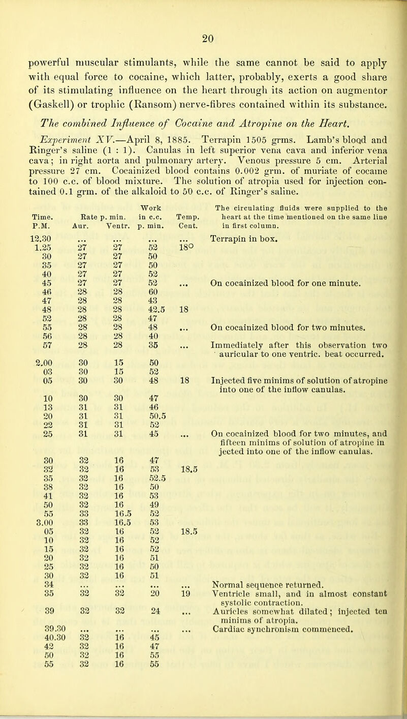 powerful muscular stimulants, wliile the same cannot be said to apply with equal force to cocaine, which latter, probably, exerts a good share of its stimulating influence on the heart through its action on augmentor (Gaskell) or trophic (Ransom) nerve-fibres contained within its substance. The combined Influence of Cocaine and Atropine on the Heart. Experiment XV.—April 8, 1885. Terrapin 1505 grms. Lamb's blcqd and Ringer's saHne (1 : 1). Canulas in left superior vena cava and inferior vena cava; in right aorta and puhnonary artery. Venous pressure 5 cm. Arterial pressure 27 cm. Cocainized blood contains 0.002 grni. of muriate of cocame to 100 c.c. of blood mixture. The solution of atropia used for injection con- tained 0.1 ffrm. of the alkaloid to 50 c.c. of Rinrjer's saline. Work Th6 circuI^itiD^ fluids wgtg supplisd to th6 in c.c. Temp }i6(irt the timo lucntioDsd on tbs S!iiii6 liiio P M Ventr Cent. ID. first COlUEQDi 12.30 Terrapin in box. 1.25 27 27 53 18° 30 27 27 50 35 27 27 50 40 27 27 53 45 27 27 53 ... On cocainized blood for one minute. 46 28 28 60 47 28 28 43 48 28 28 43.5 18 52 28 28 47 55 28 28 48 ... On cocainized blood for two minutes. 56 28 28 40 57 28 28 35 Immediately after this observation two ■ auricular to one ventric. beat occurred. 2.00 30 15 50 03 30 15 53 05 30 SO 48 18 Injected five minims of solution of atropine into one of the inflow canulas. 10 30 30 47 13 31 31 46 20 31 31 50.5 22 31 31 53 25 31 31 45 ... On cocainized blood for two minutes, and fifteen minims of solution of atropine in jected into one of the inflow canulas. 30 32 16 47 32 32 16 53 18.5 35 33 16 .53.5 38 33 16 50 41 33 16 53 50 33 16 49 55 33 16.5 52 3.00 33 16.5 63 05 33 16 53 18.5 10 32 16 53 15 32 16 52 20 32 16 51 25 32 16 50 30 33 16 51 34 Normal sequence returned. 35 33 32 20 19 Ventricle small, and in almost constant systolic contraction. 39 33 33 24 Auricles somewhat dilated; injected ten minims of atropia. 39 ..30 Cardiac synchronism commenced. 40.30 33 if? 45 42 33 16 47 50 32 16 55 55 32 16 55