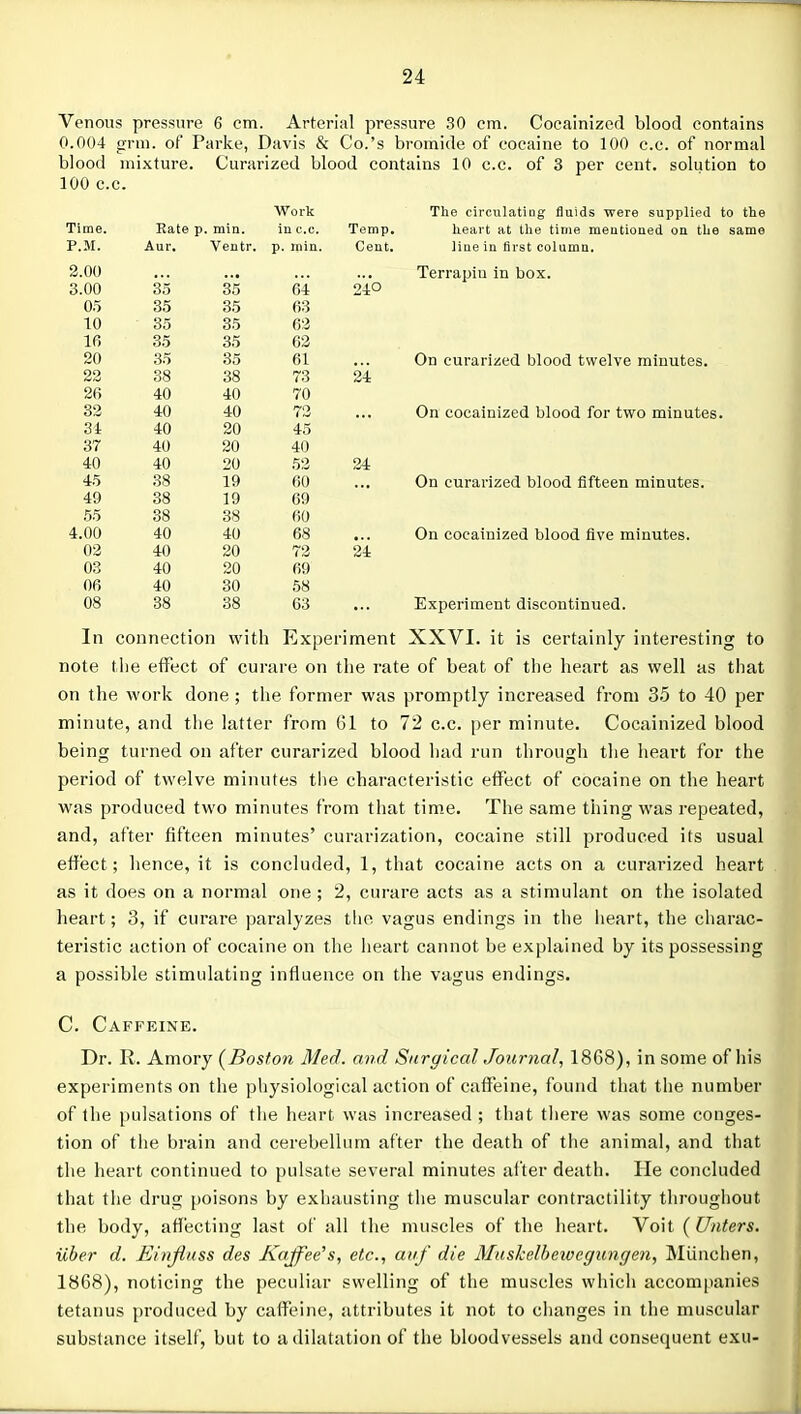 100 c.c. AVork Time Rat6 in c.c. Temp P.51. Veiitr. p. mm. Cent 3.00 ... 3.00 35 35 64 240 05 35 35 63 10 35 35 63 16 35 35 63 20 35 35 61 23 38 38 73 24 26 40 40 70 33 40 40 73 31 40 20 45 37 40 20 40 40 40 20 53 24 45 38 19 60 49 38 19 69 55 38 38 60 4.00 40 40 68 03 40 20 73 24 03 40 20 69 06 40 30 58 08 38 38 63 Venous pressure 6 cm. Arterial pressure 30 em. Cocainized blood contains 0.004 grm. of Parke, Davis & Co.'s bromide of cocaine to 100 c.c. of normal blood mixture. Curarized blood contains 10 c.c. of 3 per cent, solution to The circulatiDg fluids were supplied to the heart iit the time raeatioued on the same liue in first column. Terrapin in box. On curarized blood twelve minutes. On cocainized blood for two minutes. On curarized blood fifteen minutes. On cocainized blood five minutes. Experiment discontinued. In connection with Experiment XXVI. it is certainly interesting to note the effect of curare on the rate of beat of the heart as well as that on the work done ; the former was promptly increased from 35 to 40 per minute, and the latter from 61 to 72 c.c. per minute. Cocainized blood being turned on after curarized blood had run through the heart for the period of twelve minutes tiie characteristic effect of cocaine on the heart was produced two minutes from that time. The same thing was repeated, and, after fifteen minutes' curarization, cocaine still produced its usual effect; hence, it is concluded, 1, that cocaine acts on a curarized heart as it does on a normal one ; 2, curare acts as a stimulant on the isolated heart; 3, if curare paralyzes the vagus endings in the heart, the charac- teristic action of cocaine on the heart cannot be explained by its possessing a possible stimulating influence on the vagus endings. C. Caffeine. Dr. 11. Amory (Boston Med. and Surgical Journal, 1868), in some of his experiments on the physiological action of caffeine, found that the number of the pulsations of the heart was increased ; that there was some conges- tion of the brain and cerebellum after the death of the animal, and that the heart continued to pulsate several minutes after death. He concluded that the drug poisons by exhausting the muscular contractility throughout the body, affecting last of all the muscles of the heart. Voit {(Inters, uber d. Einfiuss des Kaffee's, etc., auf die Muskelbewegungen, Miinchen, 1868), noticing the peculiar swelling of the muscles which accompanies tetanus produced by caffeine, attributes it not to clianges in the muscular substance itself, but to a dilatation of the bloodvessels and consequent exu-