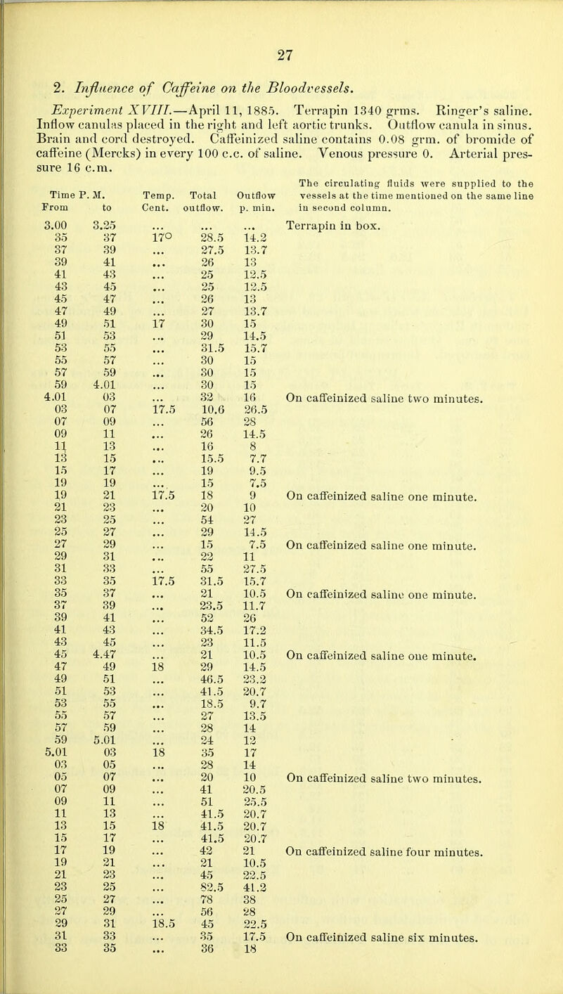 2. Injlaence of Caffeine on the Bloodvessels. Experiment XVITI.—April 11, 1885. Terrapin 1340 grms. Ring'er's saline. Inflow canubis placed in tlie right and loft aortic trunks. Outflow canula in sinus. Brain and cor<l destroyed. Caifeinized saline contains 0.08 grm. of bromide of caffeine (Mercks) in every 100 e.e. of saline. Venous pressure 0. Arterial pres- sure 16 c.m. The circulating: fluids were supplied to the vessels at the time mentioned on the same line in second column. Terrapin in box. Time P. M. Temp. Total Outflow From to Cent. outflow. p. miu. 3.00 3.25 35 37 17° 28.5 14.2 37 39 ... 27.5 13.7 39 41 36* 13 41 43 25 12.5 43 45 ... 25 13.5 45 47 36 13 47 49 27 13.7 49 51 17 30 15 51 53 39 14.5 53 55 31.5 15.7 65 57 30 15 57 59 ... SO 15 59 4.01 30 15 4.01 03 33 16 03 07 17.5 10.6 26.5 07 09 56 28 09 11 36 14.5 11 13 16 g 13 15 15.5 7.7 15 17 19 9.5 19 19 15 7.5 19 21 17 5 18 9 21 23 20 10 23 25 54 27 25 37 29 14..5 27 29 15 7.5 29 31 ... 22 11 31 33 55 37.5 33 35 17.5 31.5 15.7 35 37 21 10..5 37 39 23.5 11.7 39 41 52 36 41 43 34.5 17.2 43 45 23 11.5 45 4.47 31 10..5 47 49 18 39 14.5 49 51 46.5 33.3 51 53 41 ..5 30.7 53 55 ... 18.5 9.7 55 .57 37 13.5 57 59 38 14 59 5.01 34 13 5.01 03 18 3-5 17 03 05 38 14 05 07 30 10 07 09 41 20.5 09 11 51 35.5 11 13 41.5 30.7 13 15 18 41.5 20.7 15 17 41.5 20.7 17 19 43 31 19 21 21 10.5 21 23 45 23.5 33 25 82.5 41.3 25 27 78 38 27 29 56 28 29 31 18.5 45 22 5 31 33 35 17.5 33 35 36 18 On caffeinized saline two minutes. On caffeinized saline one minute. On caffeinized saline one minute. On caffeinized salino one minute. On caffeinized saline one minute. On caffeinized saline two minutes. On caffeinized saline four minutes. On caffeinized saline six minutes.