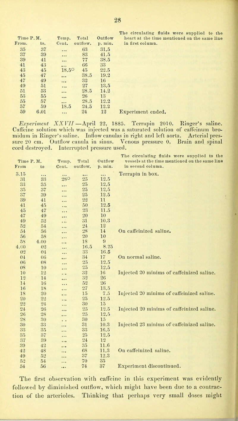Time P.M. Temp. Total Outflow From. to. Ceut. outflow. p. miu. 35 37 63 31.5 37 89 83 41.5 39 41 77 38.5 41 43 66 33 43 45 18.5° 45 22.5 45 47 38.5 19.2 47 49 32 16 49 51 27 13.5 61 53 28.5 14.2 53 55 26 13 55 57 28.5 12.2 57 59 18.5 24.5 12.2 59 6.01 24 12 The circulatin.? fluids were supplied to the heart at the time mentioned on the same line in first column. Experiment ended. Experiment XXVH—April 22, 1885. Terrapin 2010. Ringer's saline. Cafleine solution which was injected was a saturated solution of cart'einuni bro- midum in Ringer's saline. Infiow canulas in right and left aorta. Arterial pres- sure 20 cm. Outflow canula in sinus. Venous pressure 0. Brain and spinal cord destroyed. Interrupted pressure used. The circulating fluids were supplied to the vessels at the time mentioned on the same line in second column. Terrapin in box. Time P. M. Temp. Total Outflow From to Cent. outflow. p. min. o. 1.0 OL OO 00 1 9 OO o / /CO 19 f; oi oy op; 19 QQ oy tti 09 11 1 L 4-1 ±K ^i) OU 19 45 4.7 23 11.5 47 49 20 10' 49 52 31 10.3 52 54 24 12 54 56 28 14 56 58 20 10 58 4.00 18 9 4.00 02 16.5 8.25 02 04 33 16.5 04 06 34 17 06 08 25 12..5 08 10 25 12.5 10 12 32 16 12 14 32 26 14 16 52 26 16 18 27 13.5 18 20 15 7.5 20 22 25 12.5 22 24 30 15 24 26 25 13.5 26 28 25 12.5 28 30 30 15 30 33 31 10.3 33 35 33 16.5 35 37 25 12.5 37 39 24 12 39 42 35 11.6 42 48 68 11.3 49 52 37 12.3 52 54 70 35 54 56 74 37 On caffeinized saline. On normal saline. Injected 20 minims of caffeinized saline. Injected 20 minims of caffeinized saline. Injected 20 minims of caffeinized saline. Injected 23 minims of caffeinized saline. On caffeinized saline. Experiment discontinued. The first observation with caffeine in this experiment was evidently followed by diminished outflow, which might have been due to a contrac- tion of the arterioles. Thinking that perhaps very small doses might