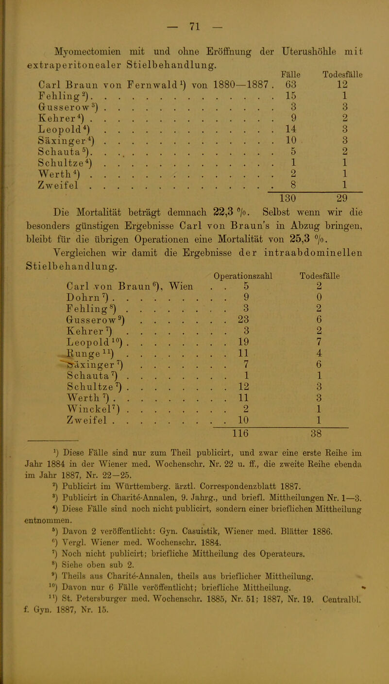 Myomectomien mit und ohne Eröffnung der Uterushöhle mit extraperitonealer Stielbeliandlung. Fälle Todesfälle Carl Braun von Fernwald von 1880—1887. 63 12 Fehling 2) 15 1 Gusserow^) 3 3 Kehrer*) 9 2 Leopold*) 14 3 Säxinger*) 10 3 Schauta^) 5 2 Schnitze*) 1 1 Werth*) 2 1 Zweifel 8 1_ 130 29 Die Mortalität beträgt demnach 22,3 /o. Selbst wenn wir die besonders günstigen Ergebnisse Carl von Braun's in Abzug bringen, bleibt für die übrigen Operationen eine Mortalität von 25,3 ^/o. Vergleichen wir damit die Ergebnisse der intraabdominellen Stielbehandlung. Operationszahl Todesfälle Carl von Braun^), Wien . . 5 2 Dohm 7) 9 0 Fehling») 3 2 Gusserow^) 23 6 Kehr er') 3 2 Leopold 10) 19 7 Rungell) 11 4 ~Cräxinger') 7 6 Schauta') 1 1 Schnitze') 12 3 Werth ') 11 3 Winckel') 2 1 Zweifel 10 1 116 38 Diese Fälle sind nur zum Theil publicirt, und zwar eine erste Reihe im Jahr 1884 in der Wiener med. Wochenschr. Nr. 22 u. ff., die zweite Reihe ebenda im Jahr 1887, Nr. 22-25. ^) Publicirt im Württemberg, ärztl. Correspondenzblatt 1887. Publicirt in Charite-Annalen, 9. Jahrg., und briefl. Mittheilungen Nr. 1—3. *) Diese Fälle sind noch nicht publicirt, sondern einer brieflichen Mittheilung entnommen. ') Davon 2 veröffentlicht: Gyn. Casuistik, Wiener med. Blätter 1886. ^) Vergl, Wiener med. Wochenschr. 1884. Noch nicht publicirt; briefliche Mittheilung des Operateurs. ^) Siehe oben sub 2. ') Theils aus Charite-Annalen, theils aus brieflicher Mittheilung. Davon nur 6 Fälle veröffentlicht; briefliche Mittheilung. •* St. Petersburger med. Wochenschr. 1885, Nr. 51; 1887, Nr. 19. Centralbl. f. Gyn. 1887, Nr. 15.