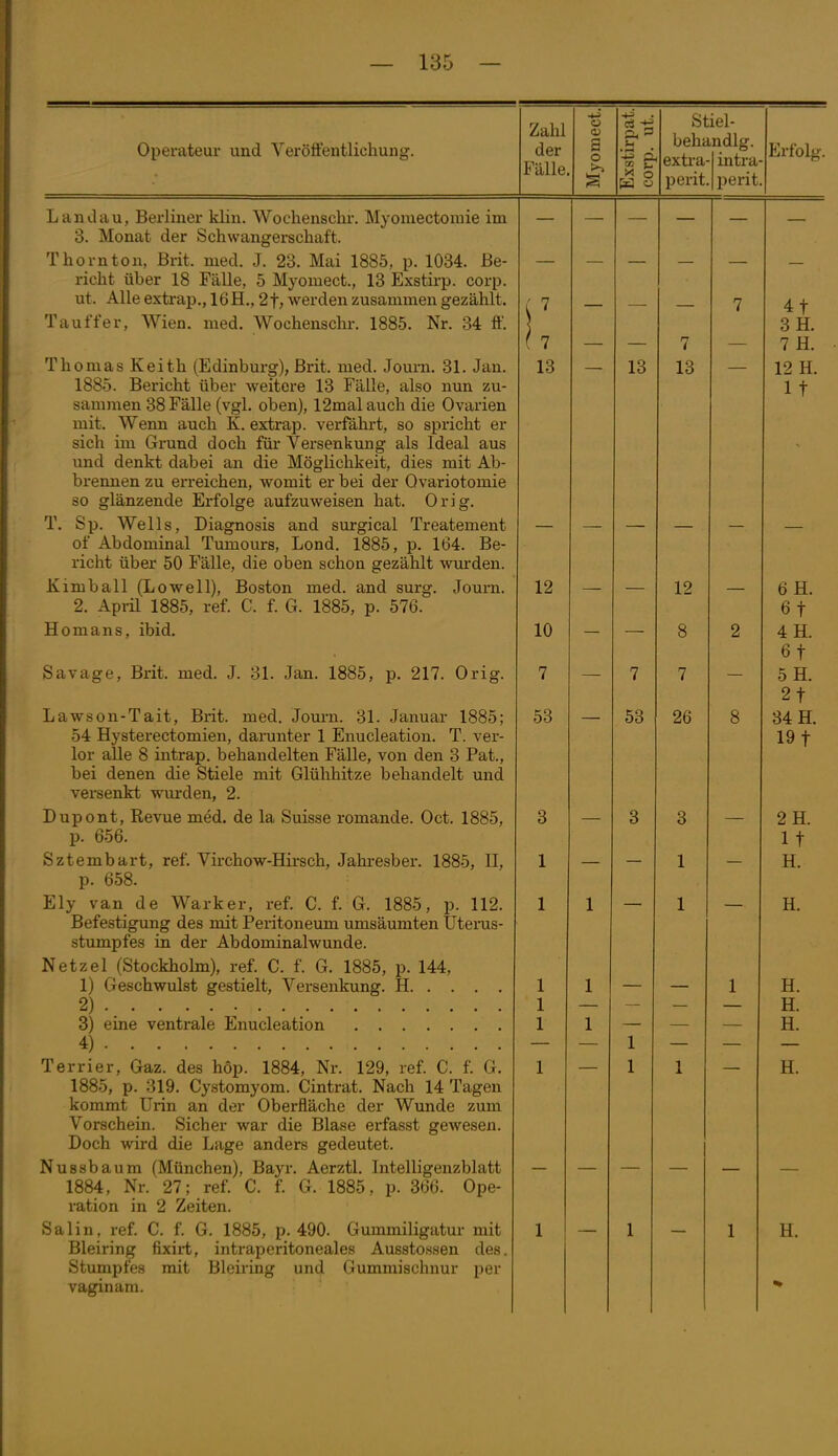 Operateur und VeröfFentlichung. Zahl der Fälle. o X o Stiel- beliandlg. extra- perit. Ultra- perit. Erfolg. Landau, Berliner klin. Wochenschr. Myoiuectouiie im 3. Monat der Schwangerschaft. Thornton, Brit. med. J. 23. Mai 1885, p. 1034. Be- richt über 18 Fälle, 5 Myomect., 13 Exstirp. corp. ut. Alle extrap., 16H., 2t, werden zusammen gezählt. Tauffer, Wien. med. Wochenschr. 1885. Nr. 34 ff. Thomas Keith (Edinburg), Brit. med. Journ. 31. Jan. 1885. Bericht über weitere 13 Fälle, also nun zu- sammen 38 Fälle (vgl. oben), 12mal auch die Ovarien mit. Wenn auch K. extrap. verfährt, so spricht er sich im Grund doch für Versenkung als Ideal aus und denkt dabei an die Möglichkeit, dies mit Ab- brennen zu erreichen, womit er bei der Ovariotomie so glänzende Erfolge aufzuweisen hat. Orig. T. Sj). Wells, Diagnosis and surgical Treatement of Abdominal Tumours, Lond. 1885, p. 164. Be- richt über 50 Fälle, die oben schon gezählt wurden. Kimball (Lowell), Boston med. and surg. Journ. 2. Aprü 1885, ref. C. f. G. 1885, p. 576. Homans, ibid. Savage, Brit. med. J. 31. Jan. 1885, p. 217. Orig. Lawson-Tait, Brit. med. Journ. 31. Januar 1885; 54 Hysterectomien, dai-unter 1 Enucleation. T. ver- lor alle 8 intrap. behandelten Fälle, von den 3 Fat., bei denen die Stiele mit Glühhitze behandelt und versenkt wurden, 2. Dupont, Revue med. de la Suisse romande. Oct. 1885, p. 656. Sztembart, ref. Virchow-Hirsch, Jahresber. 1885, II, p. 658. Ely van de Warker, ref. C. f. G. 1885, p. 112. Befestigung des mit Peritoneum umsäumten Utenis- stumpfes in der Abdominalwunde. Netzel (Stockholm), ref. C. f. G. 1885, p. 144, 1) Geschwulst gestielt, Versenkung. H 2) 3) eine ventrale Enucleation 4) Terrier, Gaz. des höp. 1884, Nr. 129, ref. C. f. G. 1885, p. 319. Cystomyom. Cintrat. Nach 14 Tagen kommt Urin an der Oberfläche der Wunde zum Vorschein, Sicher war die Blase erfasst gewesen. Doch wird die Lage anders gedeutet. Nussbaum (München), Bayr. Aerztl. Intelligenzblatt 1884, Nr. 27; ref. C. f. G. 1885, p. 366. Ope- ration in 2 Zeiten. Bleiring fixirt, intraperitoneales Ausstossen des. Stumpfes mit Bleiring und Gummischnur per vaginam. 7 13 12 10 7 53 3 1 1 1 1 1 13 7 53 7 13 12 8 7 26 3 1 1 4t 3 H. 7 H. 12 H. 1 t 6H. 6t 4H. 6t 5 H. 2t 34 H. 19 t 2H. 1 t H. H. H. H. H. H.