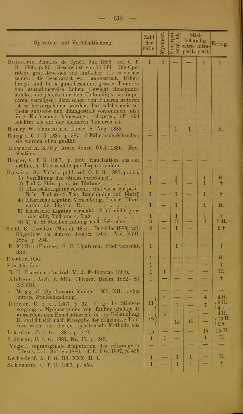 Operateur und Veröffentlichung. Zahl der Fälle. Ol l-i X o Stiel- behandlg. extra- perit mtra- perit. Erfolg. Boissarie, Annales de Gynec. Juli 1885, ref. C. f. G. 1886, p. 80. Geschwulst von 74 Pfd. Die Ope- ration gestaltete sich viel einfacher, als es vorher schien, die Geschwulst war langgestielt. Ueber- haupt sind die so ganz besonders grossen Tumoren von ausnahmsweise hohem Gewicht Renommir- stücke, die jedoch nur dem Unkundigen zu impo- niren veimögen; denn schon von früheren Autoren ist es hervorgehoben worden, dass solche meisten- theils subserös und dünngestielt vorkommen, also ihre Entfernung keineswegs schwerer, oft viel leichter als die der kleineren Tumoren ist. Henry W. Freemann, Lancet 8. Aug. 1885. Runge, C. f. G. 1887, p. 287. 2 Fälle nach Schröder; sie wurden oben gezählt. Howard A. Kelly, Amer. Journ. Obst. 1886. Enu- cleation. Hager, C. f. G. 1887, p. 649. Enucleation aus der eröffneten üterushöhle per Laparotomiam. Howitz, Op. Vöhtz pubL ref. C. f. G. 1887, p. 565, 1) Vernähung des Stieles (Schröder) 2) Tod 3 Stdn. p. o. an Blutung 3) Elastische Ligatur versenkt, theilweise symperit. Naht, Tod am 2. Tag, Bauchhöhle voll Blut(!) 4) Elastische Ligatur, Versenkung, Fieber, Elimi- nation der Ligatur, H 5) Elastische Ligatur versenkt. Stiel nicht ganz übernäht, Tod am 4. Tag 6) 7) u. 8) Stielbehandlung nach Schröder . . Seth C. Gordon (Maine), 1871. Derselbe 1883, vgl Bigelow in Amer. Journ. Obst. Vol. XVII, 1884, p. 264. E. Miller (Florenz), S. C. Ligaturen, Stiel versenkt, ibid. P orter, ibid. S mith, ibid. R. B. Duncan (Austial. M. J. Melboume 1883). Alsberg, Arch. f. klin. Chirurg. Berlin 1882—83, XXVHL V. Maggioli (Spallanzani, Modena 1883, XII. Ueber intrap. Stielbehandlung). Dirner, C. f. G., 1887, p. 97. Frage der Stielver- sorgung u. Myomectomien von Tauffer (Budapest), ausserdem eine Enucleation mit intiap. Behandlung. D. spricht sich nach Massgabe der Ergebnisse Tauf- fers waim für die extraperitoneale Methode aus. L and au, C. f. G. 1887, p. 242. S änger, C. f. G. 1887, Nr. 15, p. 245. Vogel, supravaginale Amputation des schwangeren Uterus, D. i. Giessen 1886, ref. C. f. G. 1887, p. 435. Lebedeff, A. f. G. Bd. XXX, H. 1. Schramm, C. f. G. 1887, p. 453. 1 3 2 11 19 15 1 15 1 4 15 15 1