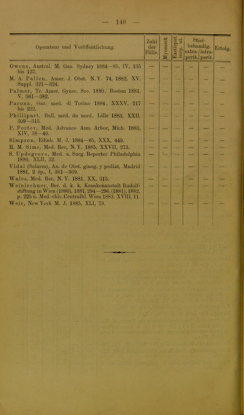 Operateur und Veröffentlichung. Zahl der Fälle. o 4) O CO -7 O Stiel- behandlg. extra perit lutra- perit, Erfolg. Owens, Austral. M. Gaz. Sydney 1884—85, IV, 135 bis 137. M. A. Fallen, Amer. J. Obst. N.Y. 74, 1882, XV, Suppl. 321—324. Palmer, Tr. Amer. Gynec. Soc. 1880, Boston 1881, V, 361—382. Parona, Gaz. med. di Torino 1884, XXXV, 217 bis 232. Phillipart. Bull. med. du nord, Lüle 1883, XXü. 309—315. P. Porter, Med. Advance Ann. Arbor, Mich. 1883, XIV, 38—40. Simpson, Edinb. M. J. 1884—85, XXX, 449. H. M. Sims, Med. Ree, N.Y. 1885, XXVH, 273. S. TJpdegrove, Med. a. Surg. Reporter Philadelphia 1880, XLII, 32. Vidal (Solares), An. de Obst, gineg. y pediat, Madrid 1881, 2 ep., I, 361—369. Wales, Med. Ree. N.Y. 1881. XX, 315. Weinlechner, Ber. d. k. k. Krankenanstalt Rudolf- stiflung in Wien (1880), 1881,294—296, (1881), 1882, p. 225 u. Med.-chir.Centralbl. Wien 1883. XVIII, 11. Weir, New York M. J. 1885, XLI, 79.