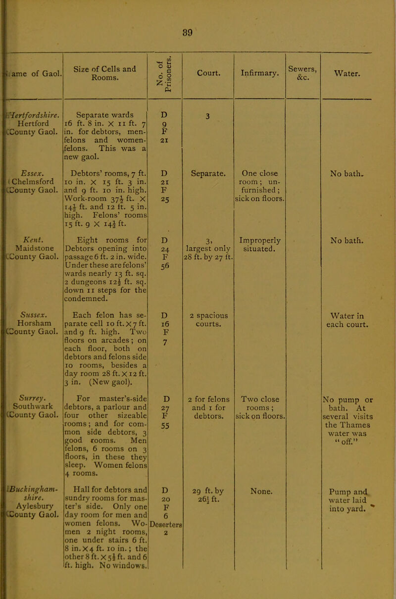 i ame of Gaol. Size of Cells and Rooms. No. of Prisoners. Court. Infirmary. Sewers, «&c. Water. 'Hertfordshire. Hertford \.County Gaol. Separate wards i6 ft. 8 in. X II ft. 7 in. for debtors, men- felons and women- felons. This was a new gaol. D 9 F 21 3 Essex. (Chelmsford CCounty Gaol. Debtors' rooms, 7 ft. 10 m. X 15 ft. 3 m. and 9 ft. 10 in. high. Work-room 37J ft. X 14! ft. and 12 ft. 5 in. high. Felons' rooms 15 ft. 9 X i4i ft. D 21 F 25 Separate. One close room ; un- furnished ; sick on floors. No bath. Kent. Maidstone LCounty Gaol. Eight rooms for Debtors opening into passage 6 ft. 2 in. wide. Under these are felons' wards nearly 13 ft. sq. 2 dungeons I2§ ft. sq. down II steps for the condemned. D 24 F 56 3. largest only 28 ft. by 27 ft. Improperly situated. No bath. Sussex. Horsham CCounty Gaol. Each felon has se- parate cell 10 ft. X 7 ft. and 9 ft. high. Two floors on arcades; on each floor, both on debtors and felons side 10 rooms, besides a day room 28 ft. x 12 ft. 3 in. (New gaol). D 16 F 7 2 spacious courts. Water in each court. Surrey. Southwark CCounty Gaol. For master's-side debtors, a parlour and four other sizeable rooms; and for com- mon side debtors, 3 good rooms. Men felons, 6 rooms on 3 floors, in these they sleep. Women felons 4 rooms. D 27 F 55 2 for felons and I for debtors. Two close rooms; sick on floors. No pump or bath. At several visits the Thames water was off. IBuckingham- shire. Aylesbury CCounty Gaol. Hall for debtors and sundry rooms for mas- ter's side. Only one day room for men and women felons. Wo- men 2 night rooms, one under stairs 6 ft. 8 in.X4 ft. 10 in.; the others ft. X5J ft. and 6 ft. high. No windows. D 20 F 6 Deserters 2 29 ft. by 26.> ft. None. Pump and water laid into yard. 