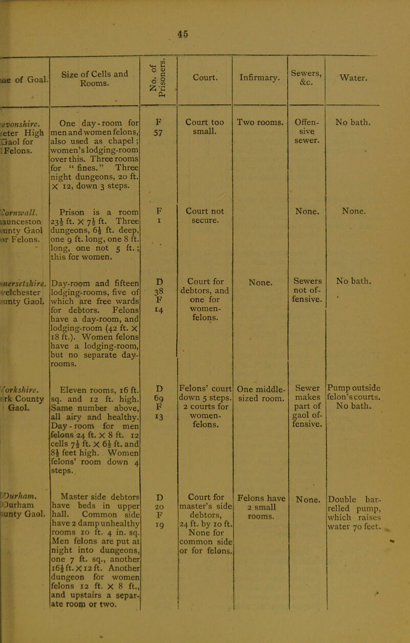 lue of Goal. Size of Cells and Rooms. No. of Prisoners. Court. Infirmary. Sewers, &c. Water. evonshire. :eter High ■3aol for ; Felons. One day-room for men and women felons, also used as chapel ; women's lodging-room over this. Three rooms for fines. Three night dungeons, 20 ft. X 12, down 3 steps. F 57 Court too small. Two rooms. Offen- sive sewer. No bath. ^.OTHWnll. launceston unty Gaol ir Felons. Prison is a room 23* ft. X 75 ft. Three dungeons, 6| ft. deep, one 9 ft. long, one 8 ft. long, one not 5 ft.; this for women. F I Court not secure. None. None. nersetsh'ire. /elchester aunty Gaol. Day-room and fifteen lodging-rooms, five of which are free wards for debtors. Felons have a day-room, and lodging-room (42 ft. X 18 ft.). Women felons have a lodging-room, but no separate day- rooms. D 38 F 14 Court for debtors, and one for women- felons. None. Sewers not of- fensive. No bath. •'or k shire. ' rk County Gaol. Eleven rooms, 16 ft. sq. and 12 ft. high. Same number above, all airy and healthy. Day - room for men felons 24 ft. X 8 ft. 12 cells 7^ ft. X 6J ft. and 8J feet high. Women felons' room down 4 steps. D 69 F 13 Felons' court down 5 steps. 2 courts for women- felons. One middle- sized room. Sewer makes part of gaol of- fensive. Pump outside felon's courts. No bath. IDurham. Durham • unty Gaol. Master side debtors have beds in upper hall. Common side have 2 damp unhealthy rooms 10 ft. 4 in. sq. Men felons are put at night into dungeons, one 7 ft. sq., another i6Jft.Xi2ft. Another dungeon for women felons 12 ft. X 8 ft., and upstairs a separ- ate room or two. D F 19 Court for master's side debtors, 24 ft. by 10 ft. None for common side or for felons. Felons have 2 small rooms. None. Double bar- relled pump, which raises water 70 feet.