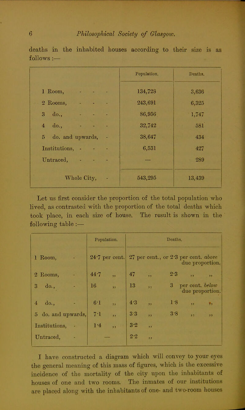 deaths in the inhabited houses according to their size is as follows :— Population. Deaths. 1 Room, 134,728 3,636 2 Rooms, ... oox OyOZD 3 do.. 86,956 1,747 4 do.. 32,742 581 5 do. and upwards. 38,647 434 Institutions, - 6,531 427 Untraced, 289 Whole City, 643,295 13,439 Let us first consider the proportion of the total population who lived, as contrasted with the proportion of the total deaths which took place, in each size of house. The result is shown in the following table :— Population. Deaths. 1 Room, 24 7 per cent. 27 per cent., oi' 2*3 per cent, above due proportion, 2 Rooms, 44-7 5) 47 >5 2-3 3 do., 16 )> 13 ) ) 3 per cent, beloio due proportion. 4 do.. 6-1 ! J 4-3 5> I'S „ t, 5 do. and upwards, 7-1 >) 3-3 >> Institutions, 1-4 > ) 3-2 ) J Untraced, 2-2 ;> I have constructed a diagram which will convey to your eyes the general meaning of this mass of figures, which is tlie excessive incidence of the mortality of the city upon the inhabitants of houses of one and two rooms. The inmates of our institutions are placed along with the inhabitants of one- and two-room houses