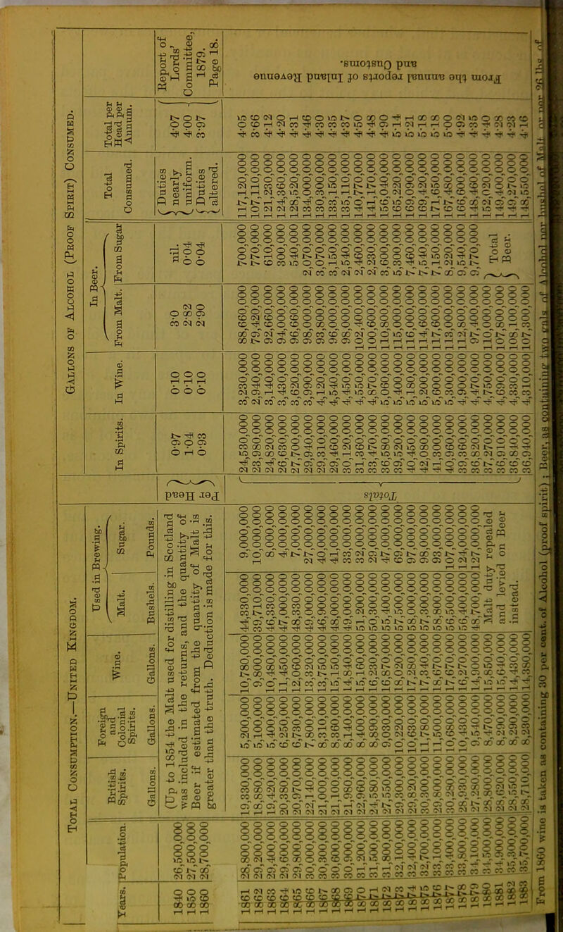 Q fa CO O O P4 f^ O O Ph o W o o Hi <J O o ►J Eeport of Lords' Oommittee, 1879, Page 18. •BUIO^fSUQ pu^B enueAoy^ puBinj jo sijjodej [■Bnuau oq^ moj^j Total per Head per Annum. I> O 1> O p OS CO \ftCDNOi-ICDOvOl>OOpO-*i-IOOOOOC'1»-OQXC<5CO 03 rr\ ^rW rrt ir\ fTi •-^ (Nl tmJ a-U f7i ^v^ ^1 /vi ■ Total Consumed. r Duties < nearly (. uniform. C Duties 1 altered. OOOOOOOOOOOOOOOOOOOOOOQ ooooooooooooooooooooooo ooooooooooooooo_o_ooooooo o o o o d CD o o o o o q o o o o' o o o o o o o' (M 1-1 CO CO (M o o 1-H t->- Ti (M ai <M >o oj o to !M o 1^ m i-IO<M'M5^00COCOCO-7'-<!f<mCOCOCOt>!OCO-T<lO-#-^1' lHr^rHr-lr-<rHi--(r-(T--li—li-li—li—li--lr-(i--li--(i-li--!rHl-(rHi--( c3 bo 3 g o g o o 6 6 c<i o P CO OS CO (Ki o<) ooooooooooooooooooo ooooooooooooooooooo o o o q^pp_p^p_p^p_p_c3 p_p_o o o o o 000 ooo Oopo O O O O Q O O Q O OJ>'-<0'*J>t^w5-^cocooo'©-^»ocg-^t>- £-i>coeomoOi-i»n-^(Mcoco-^t.oi-<_<>3mt» of c6^ 0^ lo i> i> i> 00 C2 cT ooooooooooooooooooooo ■ooooooooooooooooooo ~ —, /«, / S \ /■~\ /—^ o o o__o o o o o o o o^o^o^o^o^^o o^o^o o o o o o o o o o o o o o o o o o o o o o o o o' CONCOOCOOOOOOOOOOOOOOOOOw tCTpcDQCDOcnoOTrcoooOOCOCOOaO^OXi—i ^ ' * ' V / CO CD 0_^ CD O 00 p_ 0_^ ______ ___ —__ .__ ___ „ QOorc<f-^cDa?coco(»Noo»ocoT?i>cocQ Q01>05C:505O105C5C5OOrHi-li-lr-li—IrHT-JGii—!0 o o o o o o oo o c (30 o o ooooooooooooooooooooooo ooooooooooooooooooooooo o o o o o,_p_o o ppp_o o o o o__o O O O O O O I O O O O oo o'oooo ooo ooo O O O CDO c'' CO-*'#CO<MOilM'*lOlOi-^COOOOOOOOI>».OC3COr-l eg 05_i—I -^COOJr-llrt-^mcCO-^ ^ '^^'^ '-t,^ Co(N> CO Co'co'co'-^''T?-^'^-^lf5lo'lO lo'lfl'lO -^jr^sr-^ji TfTTjTTjr O O O I—I 1—1 1—1 6 6 6 DQ 1> ^ CO 05 O 05 6 iH 6 OOOOOOOOOOOOOOOOOOOOOOO OOOOOOOOOOOOOOOOOOOOOOO o__o__o o__o o o__o o o__o__o__o o o__o o p_q_o o__o__o_ o o o 6 o666o o o o 6 o o o o o 6 o 6 6 o COOO(MCOO-*T-ICD(MCOt~CO<MlOOOOCDCD(MJ>.r.J-rii^ »O_C5_Q0 CD Oi CO i-l C0_-<i^US_»O 'T' O CO C2 CO 00_ N 03 00 C: ■^co'#~cD^>o^Gfo^o^^eoc£^ofQl^^1-^6c^co^>cDCD'cr _NCq (M (M (M (M (M IM CO COeOCOCO^TT''?tT? CO CO CO CO CO cc a o o o M R EH ^5 o H Ph 0 CO o o H o p CO 41) Ha. PI O' *—' t>^ o -t; o -e 3^ c3 n3 =2§ -I CO S ^=2 fl 0 O o 03 0 «4-l (-1 a •43 g (33 ^ TO 03 g t3 <3 03 e o o o o o o o o o__ o'o'o o o o o o__o__ oTo 00 o o o o o o o o o__ o o o o o o o__o o__ o o o o o o o__o o__ 6o6 o o o o__o p O^r-TcO Tjt CO O o o o o o o o o o o o^ ©o'o'o o o o o o o o__o__ ofoTtCci CO (N ^ to o o o o o o oo o o o_p i> 00 C3 Oi o o o o o o oo o o o__o__ cot-T o> o o o O O fH o o c3 ca o O o o ^ G S 5 o o o o o o o o o CO r-( CO CO t> CO tsTcTcd CO ^ o o o o o o o o o o o o' O CO O pco__o_ i> ooci ^ ^ o o o o o o o o o_ oo^o o o o o o p, CD op C5 ■'^ ^ o o o o o o o o o o o o o o o o o o ©o^o^o^o© o o o o o o !M CO ^ kO O CO 1-i o lo i> 001> lO lO \o >c o o o o o o o'o o o 00 >.o 00 CO p S's > 03 O O 3 O O o o ^ ^.,'-_i—I e CD cc 1^ c; lO -a o o o o o o o o o o ©o CX) O op 1> 00 •*__ ©cTo* o o o o o o o o o ood' vn uo 1> i-H^QO__ of Co CO^ lO'W5 CD o o o o o o o o o o^o© VD CO <M ^ O CO o o o o o o o'o CO CO (M O O Q O O O O O o o o o o-o©© (M 00 00 ON CO CO oot-T i> o o o o o o o o o o o o o o o o o o o o o o o o t> I ^ O lO — CO CO__ 5Q_ C3_ 00 CO otft^r CO'^>o in o -*-« c o o 6o' CO X '* CO ooooooooooopooppppopop^- ooooooooooooooooooopooc oooooooooooooo o__o o_o_o__o__o__o_o_ oooo'~od~oo''ooo'o''o'~o'o'o'p'o''o'~pp p o OOO«5C0Ot-<C0-*OC5C0C^C000OC0C0-r;t>-C:C5C0 C^rH-^IMt^OOCOCOr-l 00 ON CD J> lO_CO N eg !N XOlOlOCDC01>Q00tf00 00 00 05 O'6rHr-r6 O O 00 X 00 00 O O O O Q O O O O O o o o o o o o o o o o o o' 6 o o p o' CO CO CM 00 1> O CO 00 -*__ C0__ C5_ t-<_ p of 00 CT 0~ O'of r-< .-J (M (M 01 Ol ooooppooo oooooooop o p o__ p o_ p o__ p_ o_ oo 0^666 o 6 6 OOCDOOIOOOIOOCO P p »ft W5 CO__ 00 CO 0C_ 0-J_ T? jvT cT c? 6 6 o IM 01 Ol Ol CO Ol CO -J 01 01 OJ 13 o ■§ •—I a p< o Oh 888 OOP O O CD r^oo Ol Ol Ol O O O O O O O o o p p P p P o o o o P.O o S'o'p'p'o'o'o' o o o O O O ' CO 01_ CD 00 p CO 00 c? c:? 6 C5 6 6 01 OJ Ol Ol 01 CO CO O O o p p O o p o p p O o o o__o_pp 6ooo~oo CO 00 O Ol vO --^ o Ol oo CO lo^t^ CO l^OO'co CC GC (>j iM fM Ol Ol eg o o o oop6 O O p Q O Ol is 00 ~ 6 r-T r-T of Of oT SS CO CO CO CO CO CO co_eo_eo ^ s s 00 00 CO r.4 8gC0-*«5C01>00OOr'?'f2;*l2 i-I _(_H—l,-(i-(.-li-li-<rHl-lr-li-ti-lrHl-li-l^ o o o o p p O o o o p p O O O o o p. o'o'p'p's^ o o o o p p 00 r-i >-0 p CO !>, CO CO CO CO_W- a: cr 3: « *