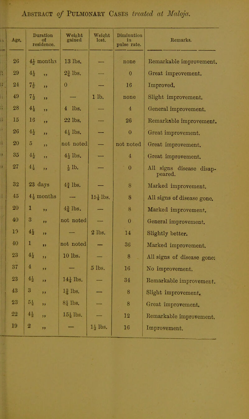 Abstract of Pulmonary Cases treated at Maloja. \ Ml •Age. Duration of residence. Weicht Weight 1 Acf lust. Diminution pulse rate. T? a in 0 1 'It a XvclilulKo. 26 4£ months 13 lbs. none Remarkable improvement. 29 4* „ 2| lbs. 0 Great improvement. 24 „ 0 16 Improved. 49 n » lib. none Slight improvement. 28 44 „ 4 lbs. 4 General improvement. 15 16 „ 22 lbs. 26 Remarkable improvement. 26 4* „ 44 lbs. 0 Great improvement. 20 not noted — not noted Great improvement. 35 H „ 4J lbs. — 4 Great improvement. 27 44 „ Jib. — 0 All signs disease disap- peared. 32 23 days 4| lbs. 8 Marked improvement. 45 44 months 15£ lbs. 8 All signs of disease gone. 20 1 „ 4|lbs. 8 Marked improvement. 40 3 „ not noted 0 General improvement. 1? *4 „ 2 lbs. 14 Slightly better. 40 1 „ not noted 36 Marked improvement. 23 44 „ 10 lbs. 8 All signs of disease gone: 37 4 „ _ 5 lbs. 16 No improvement. 23 4i „ 14± lbs. 34 Remarkable improvemcct. 43 3 „ 1| lbs. 8 Slight improvement. 23 64 „ 8k lbs. — 8 Great improvement. 22 44 „ 154 lbs. 12 Remarkable improvement. 19