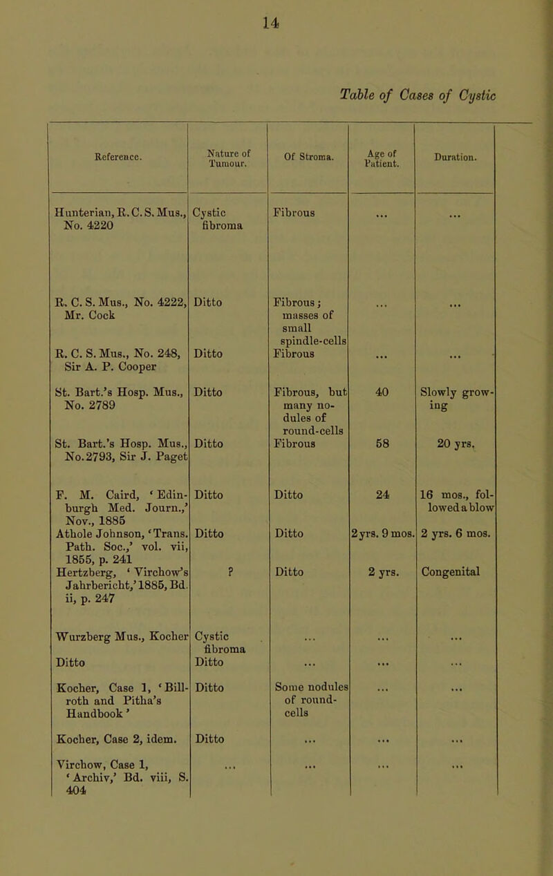 Table of Cases of Cystic Refereace. Nature of Tumour. Of Stroma. Age of Patient. Durntion. \^ \ OljL\j X 1UlU US < No. 4220 fibroma T? fl S Mils No 4.222 Ditto J[; lU 1 UUCt J ... IVTr Hnolc UldOSCo KJi. siqhII spindle-cells R. C. S. Mus., No. 248, Ditto Fibrous Sir A. P. Cooper Sf Tlfirfc's TToan Miis . Ditto Fibrous but 40 Slowly grow- No 2789 ing dulps of round-cells Sf. TJnrf, 'r TTosn Mus Ditto Fibrous 58 20 vrs No. 2793, Sir J. Paget P. M. Caird, ' Edin- Ditto Ditto 24 16 mos., fol- burgh Med. Journ.,' lowed a blow Nov., 1885 Af.linlp .Tnhrmnn 'Trans Ditto Ditto 2 vra 9 mos. 2 vrs- 6 mos. Path. Soc./ vol. vii, 1855, p. 241 XX Cl Lfu Ucl Til Lyilvy >v O p Ditto rinnp'PTiifjil TahrVipriohf.'1885 Bd ii, p. 247 Wurzberg Mus., Kocher Cystic ... ... fibrrtiTifl Ditto Kocher, Case 1, 'Bill- Ditto Some nodules roth and Pitha's of round- Handbook' cells Kocher, Case 2, idem. Ditto Virchow, Case 1, 'Archiv,' Bd. viii, S. 404