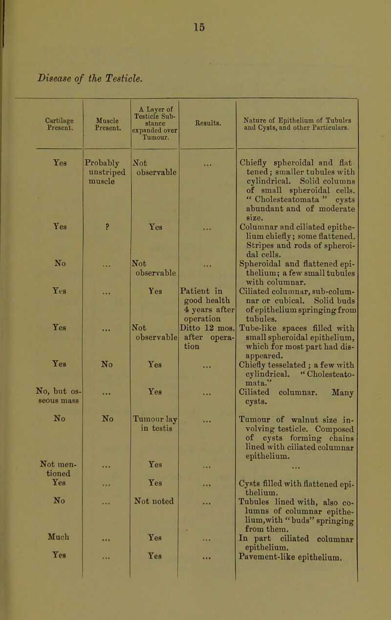 Disease of the Testicle. Cartilage Present. Yes Yes No Yes Yes No, but os- seous mass No Not men- tioned Yes No Much Yes Muscle Present. Probably uustriped muscle No No A Layer of Testicle Sub. stance expanded over Tumour. Not observable Yes Not observable Yes Not observable Yes Yes Tumour lay in testis Yes Yes Not noted Yes Yes Results. Patient in good health 4 years after operation Ditto 12 mos after opera- tion Nature of Epitlielium of Tubules and Cysts, and other Particulars. Chiefly spheroidal and flat tened; smaller tubules with cylindrical. Solid columns of small spheroidal cells.  Cholesteatomata  cysts abundant and of moderate size. Columnar and ciliated epithe- lium chiefly; some flattened. Stripes and rods of spheroi- dal cells. Spheroidal and flattened epi- thelium; a few small tubules with columnar. Ciliated columnar, sub-colum- nar or cubical. Solid buds of epithelium springing from tubules. Tube-like spaces filled with small spheroidal epithelium, which for most part had dis- appeared. Chiefly tesselated ; a few with cylindrical.  Cholesteato- mata.'' Ciliated columnar. Many cysts. Tumour of walnut size in- volving testicle. Composed of cysts forming chains lined with ciliated columnar epithelium. Cysts filled with flattened epi- thelium. Tubules lined with, also co- lumns of columnar epithe- lium,with buds springing from them. In part ciliated columnar epithelium. Pavement-like epithelium.