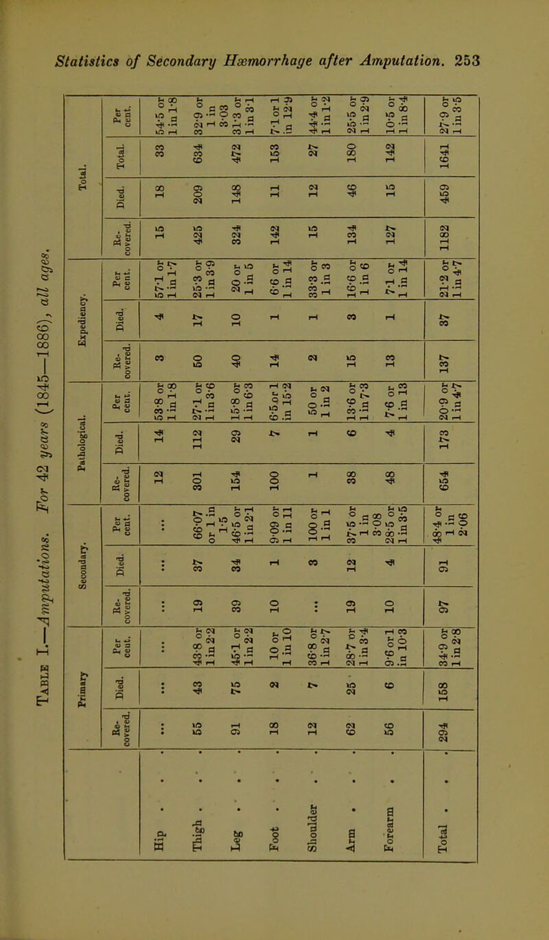 •3 Per cent. 54-5 or 1 in 1-8 32-9 or 1 in 303 31-3 or lin 31 7-1 or 1 in 12-9 44-4 or 1 in 1-2 25-5 or lin 2-9 10-5 or lin 8-4 US ?^ a Total. eo •* IM CO O 03 CQ CO t> US N 00 to iH I-l l-t 1641 Died. 00 03 00 iH <M 0 us rl 0 -Jl 1-1 I-l iH IM iH 05 US Re- covered. US US Tji eq US ■* •«> I-l IM IM I-l CO IM CO iH iH r-l 1182 H 'r a j> — us I-l US —' (M US IM _j I-l  O I-l CO 13 o w o to (O <° I-l u 3 O H iH a ^5 eo o us o CO CO t-, *^ 00 « • US I U CO 00 n I-l IM ta u IM Sr-I O r-l CO |1 iH rH 1-1 1^ O IM 01 IM CO CO •a 1 g o CO us o o 00 CO 00 us to ft ft us — O us rt I CO do IM I-l t-.S S-r^ O _4 W =^ O Ttl I-l 03 iH 8-2 eo u ^.S o 03 r-l <M •a 0 1> eo eo eo 00 •-■ (M i-H US 04 iH CO CO CO us OS ft 1^ 00 ft IM a T c .rt us iH rH CO us us us o -I p.2 «> a to -rt eo iH eo I-l 00 us 00 04 CO 05 IM a. W be a o S s o o H