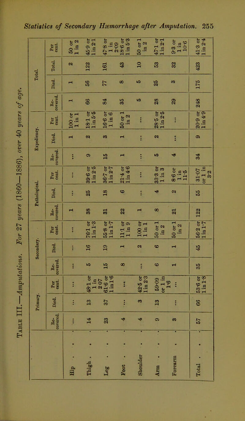 Per cent. 50 or 1 in 2 45-9 or lin 2-1 47-8 or 1 in 18-6 or lin 5-3 50 orl in 2 rH 9-3 or 1 in XU O 41-3 or lin 2-4 Total. IN I-l rH CO rH eo o rH eo US IN eo eo IN o H Died. I-l CO us t- 00 US us IN CO US 1> rH Re- covered. i-H CO CO 00 us eo us 00 OS N eq £• a V '•5 D, H Per cent. 100 or 1 in 1 18-1 or lin 5-5 16-6 or line 50 or 1 in 2 : 28-5 or lin 2-5 20-9 or lin 4-9 Died. 1-4 eo rH : OS H Re- covered. : 03 us rH rH : us ithological. Per cent. : 39-6 or lin 2-5 36-7 or lin 2-7 21-4 or lin 4-6 33-3 or 1 in 3 8-6 or I in II 5 31-07 or 1 in 3-2 Died. : us IN 00 rH CO (N us Re- covered. I-l 00 CO rH eo (N rH 00 rH IN IN IN rH Per cent. 76-1 or lin 1-3 55-8 or lin 1-7 11-1 or lin 9 100 or 1 in 1 50 orl in 2 50 orl in 2 56-2 or lin 1-7 econdaiy. Died. CO rH 05 rH rH IN CO rH us CO Re- covered. US US rH 00 CO rH us eo Per cent. 481 OP 1 in OAT 61-6 or lin 1-6 42-5 or lin 2-3 59-09 or 1 in CO . iH • 53-6 or lin 1-8 Primary. Died. eo rH CO eo eo rH CO CO 13 o -* rH eo IN <Ji CO *^ us • • •