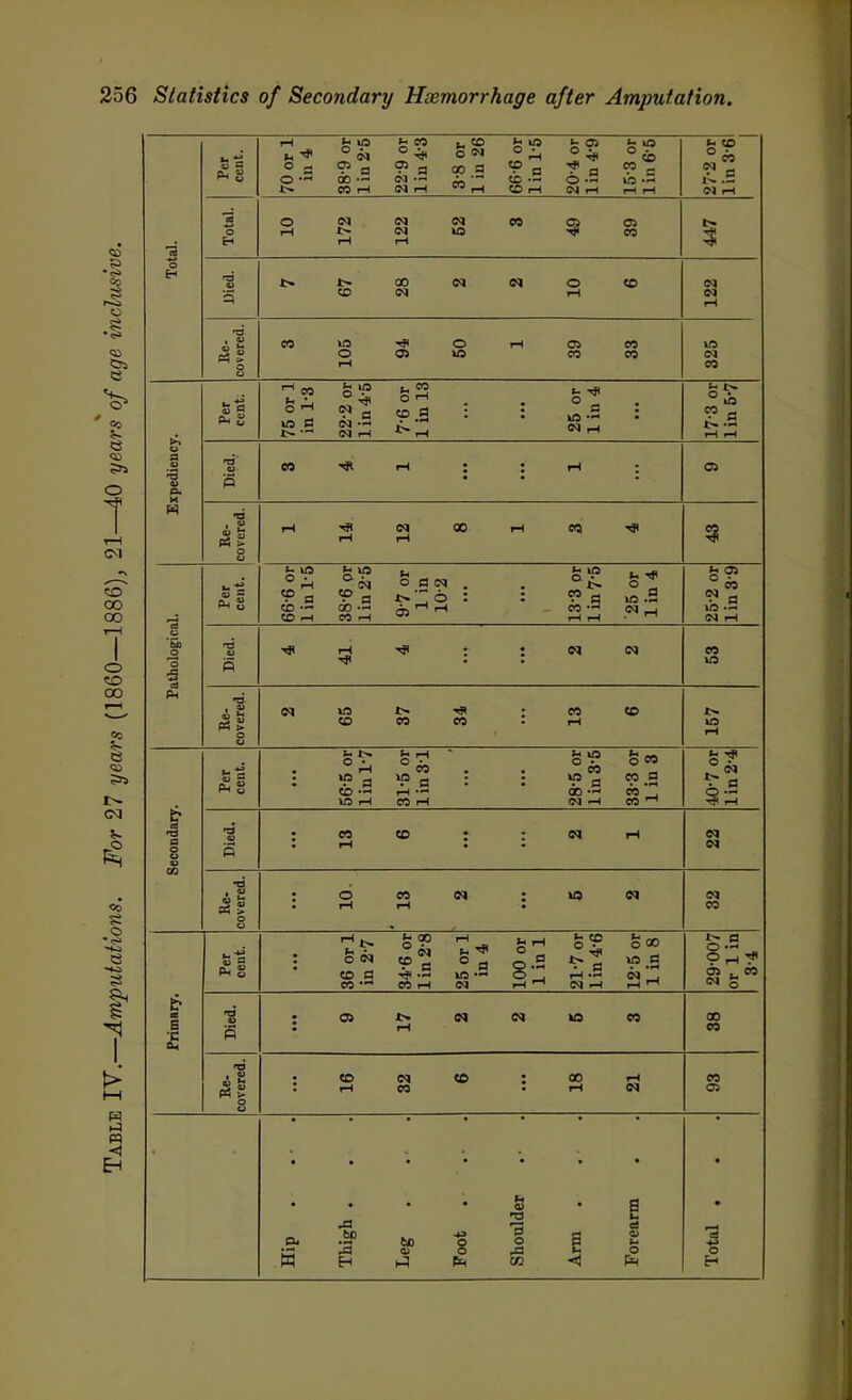 Per cent. 70 orl ill 4 38-9 or lin 2-5 22-9 or lin 4-3 3-8 or 1 in 26 66-6 or lin 1-5 20-4 or lin 4-9 15-3 or lin 6-6 27-2 or lin 3-6 1 Total. o rH rH (N (M rH us CO ? 03 CO ■a V 1> 1> CO 00 oq IM o rH CO (M N rH Re- covered. M «3 O i-H ■* OS o us rH OJ OS eo eo US (M CO ipediency. Per cent. 75 orl in 1-3 22-2 or lin 4-5 7-6 or' 1 in 13 : : 25 or lin 4 17-3 or lin 5-7 Died, CO •* rH : : rH OS Re- covered. rH rH N rH 00 rH eo Per cent. 66-6 or lin 1-5 38-6 or lin 2-5 9-7 or 1 in : : 13-3 or 1 in 7-5 '25 or lin 4 25-2 or lin 3-9 ithologica Died. rH -* : : <M IN CO us Re- covered. CO n CO : CO rH CO i> us rH Secondary. Per cent. 56-5 or lin 1-7 31-5 or lin 31 28'5 or lin 3-5 33-3 or 1 in 3 40-7 or lin 24 Died. CO rH CO rH N Re- covered. d rH « rH (M us <M CO Per cent. 36 orl in 2-7 34-6 or lin 2-8 25 orl in 4 100 or 1 in 1 21-7 or lin 4-6 12-5 or 1 inS 29-007 or 1 in Primary. Died. OS rH iO eo 00 CO Re- covered. CO rH CO CO 00 rH rH eo 01 • •