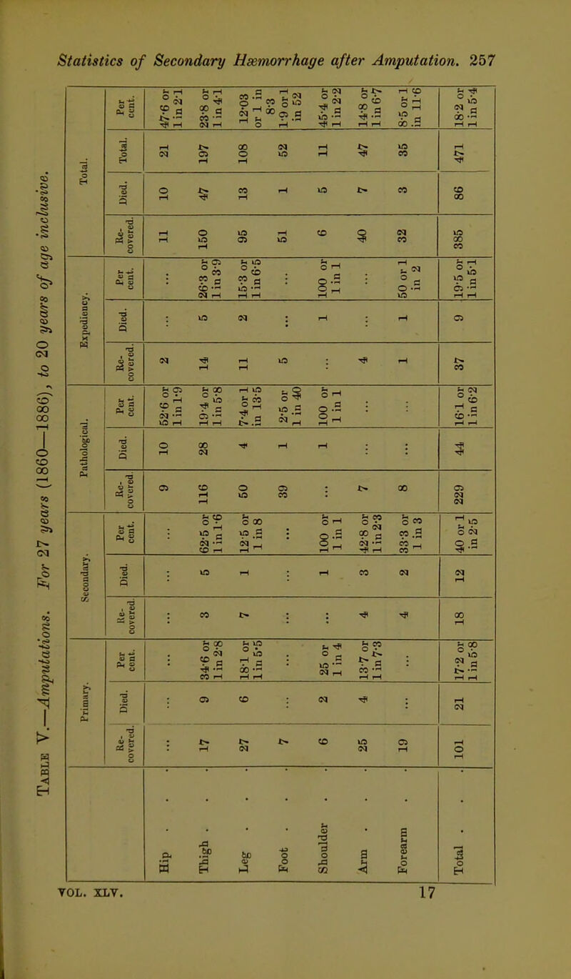 Per cent. 47-6 or lin 2-1 23-8 or lin 4-1 12-03 or 1 in 8-3 1-9 orl in 52 IM ^ 0 U3 — rH 14-8 or lin 6-7 8-5 or 1 in 11-6 18-2 or 1 in 5-4 Total. Total. iH iM 01 rH 00 o rH IM U5 rH rH U5 CO r-l Died. O iH ^ « rH rH U5 CO CO 00 Re- covered. rH rH O U3 rH U3 05 rH U3 CD o (M CO us 00 CO Per cent. 26-3 or lin 3-9 15-3 or lin 6-5 100 or lin 1 50 or 1 19-5 or lin 51 u a s ^ M Died. N rH rH Cl Re- covered. rH rH rH U5 rH CO '3 3 Per cent. 52-6 or 1 in 1-9 c 01 rH rH 7-4 orl in 13-5 2-5 or 1 in40 100 or 1 in 1 161 or lin 6-2 Died. o rH OO IM rH rH Si Re- covered. OS 50 fH rH o Ui Ol « 00 05 M Per cent. 62-5 or 1 in 1-6 12-5 or 1 in 8 100 or lin 1 °° S (M —' -Jl rH 33-3 or CO .9 rH 40 orl in 2-5 a o u Died. U5 rH rH CO on IM rH Re- covered. W ■* 1? 00 rH Per cent. 34-6 or 1 in 2-8 18-1 or lin 5-5 25 or 1 in 4 13-7 or 1 in 7-3 17-2 or lin 5-8 PriniHry. .a <o 5 01 CO IM ■* rH (M Re- covered. rH t> (M CO U5 iM 6T TOT Hip . Thigh . Leg . Foot . Shoulder Arm Forearm Total . VOL. ILV. 17