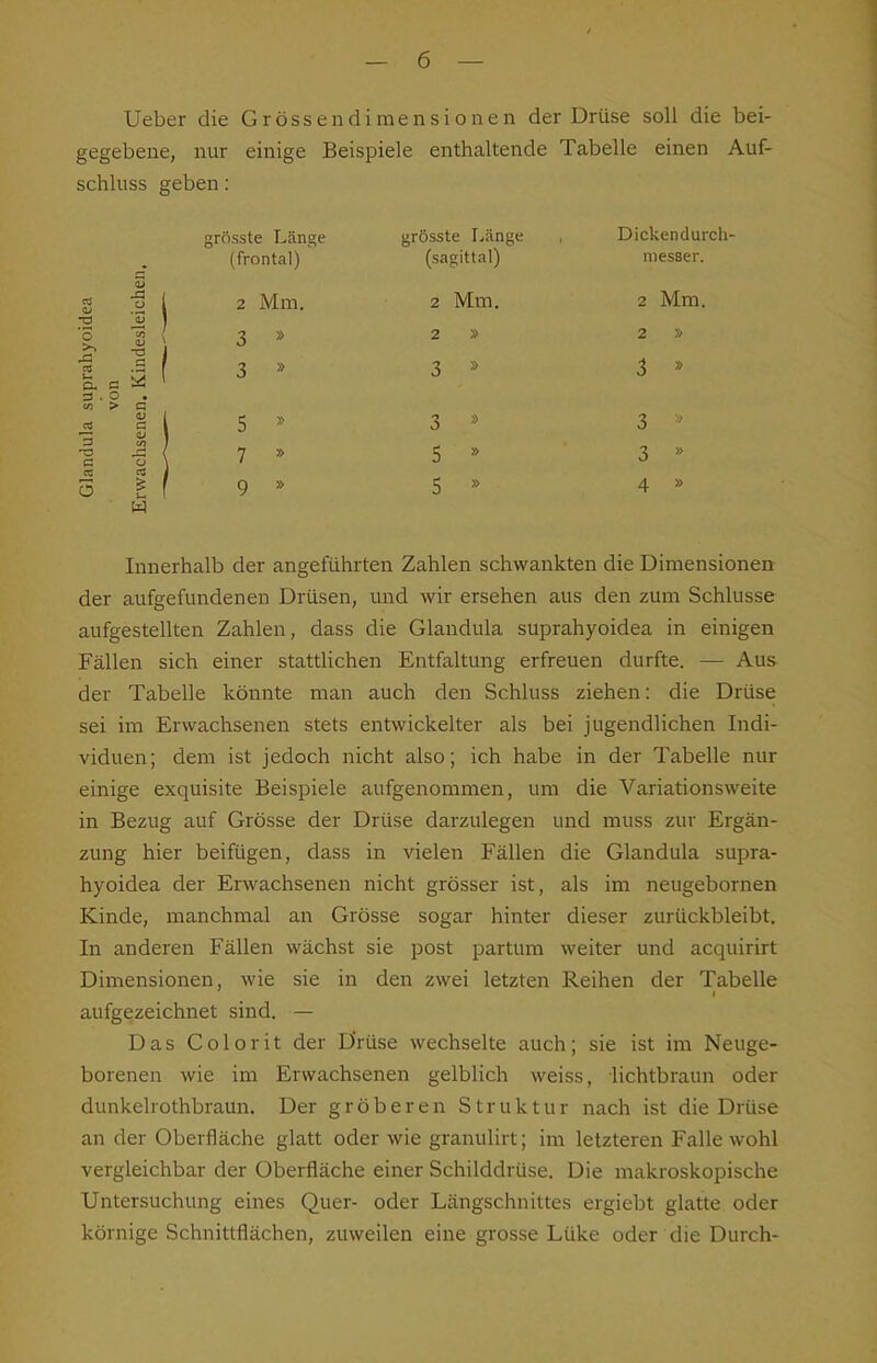 Ueber die G r ö s s e n d i m e n s i o n e n der Drüse soll die bei- gegebene, nur einige Beispiele enthaltende Tabelle einen Auf- schluss geben: grösste Länge grösste I^änge , Dickendurch- (frontal)  (sagittal) niesser. g ü 1 2 Mm. 2 Mm. 2 Mm. o ( ^ » 2 » 2 » _ o u) > n CS a e o » 5 » 3 * 3 7 » 5 » 3 5 g f 9 » 5 » 4 Innerhalb der angeführten Zahlen schwankten die Dimensionen der aufgefundenen Drüsen, und wir ersehen aus den zum Schlüsse aufgestellten Zahlen, dass die Glandula suprahyoidea in einigen Fällen sich einer stattHchen Entfaltung erfreuen durfte. — Aus der Tabelle könnte man auch den Schluss ziehen: die Drüse sei im Erwachsenen stets entwickelter als bei jugendlichen Indi- viduen; dem ist jedoch nicht also; ich habe in der Tabelle nur einige exquisite Beispiele aufgenommen, um die Variationsweite in Bezug auf Grösse der Drüse darzulegen und muss zur Ergän- zung hier beifügen, dass in vielen Fällen die Glandula supra- hyoidea der Erwachsenen nicht grösser ist, als im neugebornen Kinde, manchmal an Grösse sogar hinter dieser zurückbleibt. In anderen Fällen wächst sie post partum weiter und acquirirt Dimensionen, wie sie in den zwei letzten Reihen der Tabelle aufgezeichnet sind. — Das Colorit der Drüse wechselte auch; sie ist im Neuge- borenen wie im Erwachsenen gelblich weiss, lichtbraun oder dunkelrothbraun. Der gröberen Struktur nach ist die Drüse an der Oberfläche glatt oder wie granulirt; im letzteren Falle wohl vergleichbar der Oberfläche einer Schilddrüse. Die makroskopische Untersuchung eines Quer- oder Längschnittes ergiebt glatte oder körnige Schnittflächen, zuweilen eine grosse Lüke oder die Durch-