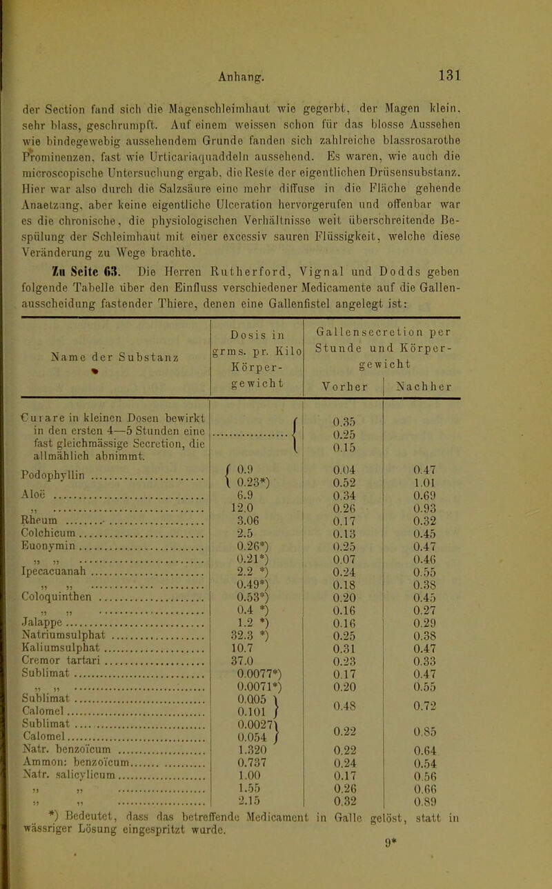 der Seclion fand sicli die Magensclileimhaul wie gegerbt, der Magen klein, sehr blass, geschrunipft. Auf einem weissen schon für das blosse Aussehen wie bindegewebig aussehendem Grunde fanden sich zahlreiche blassrosarothe Prominenzen, fast wie Urticariaquaddeln aussehend. Es waren, wie auch die microscopische Untcrsucliung ergab. dioResle der eigentlichen Drüsensubstanz. Hier war also durch die Salzsäure eine mehr dilTuse in die Fläche gehende Anaetz;ing, aber keine eigentliche UIceration hervorgerufen und offenbar war es die chronische, die physiologischen Verhältni.sse weit überschreitende Be- spülung der Schleimhaut mit einer excessiv sauren Flüssigkeit, welche diese V'eränderung zu Wege brachte. 7jU Seite 63. Die Herren Rutherford, Vignal und Dodds geben folgende Tabelle über den Einfluss verschiedener Medicamente auf die Gallen- ausscheidung fastender Thiere, denen eine Gallenfistel angelegt ist: Dosis in Gallensec r e t i 0 n per Name der Substanz g r m &. p r. jv a i o Stunde und Körper- » Körper- gewicht gewicht Vorher Nachher Curare in kleinen Dosen bewirkt f 0.35 in den ersten 4—5 Stunden eine 0.2o fast gleichraä.ssige Sccretion, die l 0.15 allmählich abnimmt. Podophyllin ( O.ü \ 0.23*) 0.04 0.52 0.47 l.OI 6.9 0.34 0.69 12.0 0.26 0.93 3.06 0.17 0.32 Colchicum 2.5 0.13 0.45 Euonvmin 0.26*) 0.25 0.47 0.21*) 0.07 0.46 Ipecacuanah 2.2 *) 0.24 0.55 0.49*) 0.18 0.38 Coloquinthen 0.53*) 0.20 0.45 0.4 *) 0.16 0.27 1.2 *) 0.16 0.29 Natriumsulphat 32.3 *) 0.25 0.38 Kaliumsulphat 10.7 0.31 0.47 Creraor tartari 37.0 0.23 0.33 0.0077*) 0.17 0.47 0.0071*) 0.20 0.55 Calomel 0.005 \ 0.101 / 0.48 0.72 0.0027\ 0.22 Calomel 0.054 / 0.85 Natr. benzoicum 1.320 0.22 0.64 Ammon: benzoVcum 0.737 0.24 0.54 Natr. saiicyiicum 1.00 0.17 0.56 1.55 0.26 0.66 2.15 0.32 0.89 *) Bedeutet, dass das betreffendo Medicamcnt in Galle gelöst, statt in wässriger Lösung eingespritzt wurde. 9*