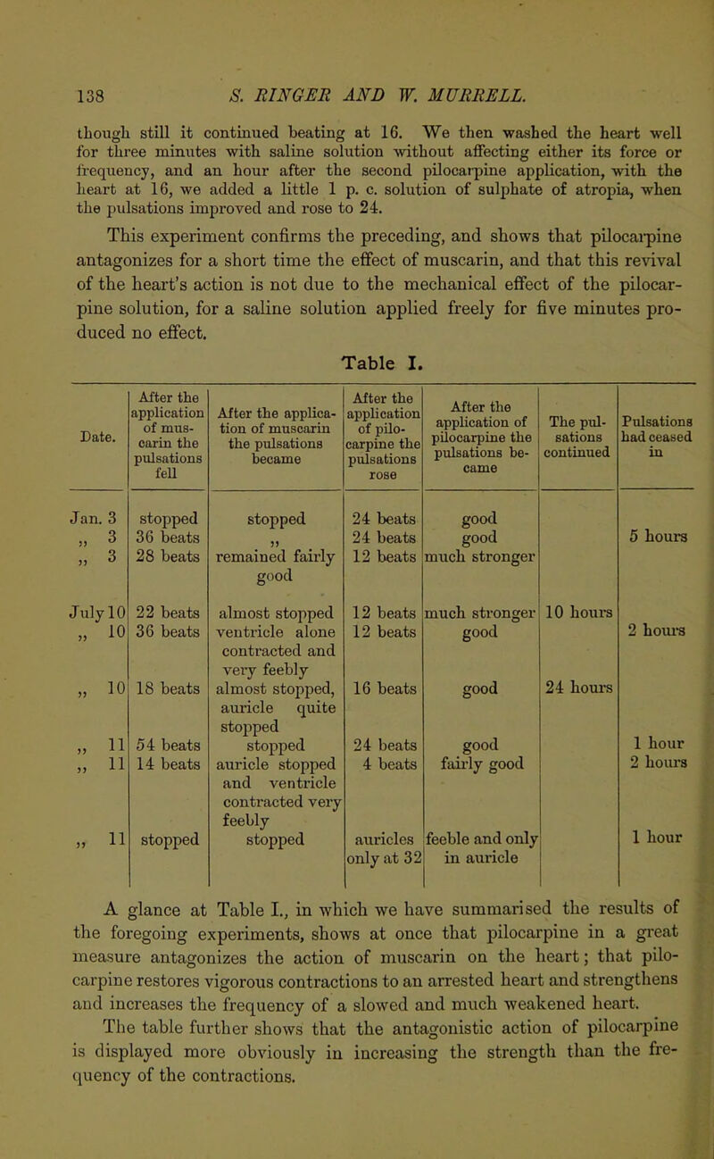 though still it continued beating at 16. We then washed the heart well for three minutes with saline solution without affecting either its force or irequency, and an hour after the second pilocarpine application, with the heart at 16, we added a little 1 p. c. solution of sulphate of atropia, when the pulsations improved and rose to 24. This experiment confirms the preceding, and shows that pilocai-pine antagonizes for a short time the effect of muscarin, and that this revival of the heart's action is not due to the mechanical effect of the pilocar- pine solution, for a saline solution applied freely for five minutes pro- duced no effect. Table I. Date. After the application of nrns- carin the pulsations feU After the applica- trXL/JJL \JL f'' M ' '' the pulsations became After the application carpine the pulsations rose After the application of pilocarpine the pulsations be- came The pul- sations continued Pulsations had ceased in Jan. 3 stopped stopped 24 beats good 5 hours „ 3 36 beats )> 24 beats good » 3 28 beats remained fairly 12 beats much stronger good July 10 22 beats almost stopped 12 beats much stronger 10 hours „ 10 36 beats ventricle alone 12 beats good 2 hom*3 contracted and veiy feebly „ 10 18 beats almost stopped, 16 beats good 24 hours auricle quite stopped 1 hour „ 11 54 beats stopped 24 beats good „ 11 14 beats auricle stopped 4 beats faii-ly good 2 hoiu-8 and ventricle contracted very feebly 1 hour „ 11 stopped stopped auricles feeble and only only at 32 in auricle A glance at Table I., in which we have summarised the results of the foregoing experiments, shows at once that pilocarpine in a great measure antagonizes the action of muscarin on the heart; that pilo- carpine restores vigorous contractions to an arrested heart and strengthens and increases the frequency of a slowed and much weakened heart. The table further shows that the antagonistic action of pilocarpine is displayed more obviously in increasing the strength than the fre- quency of the contractions.