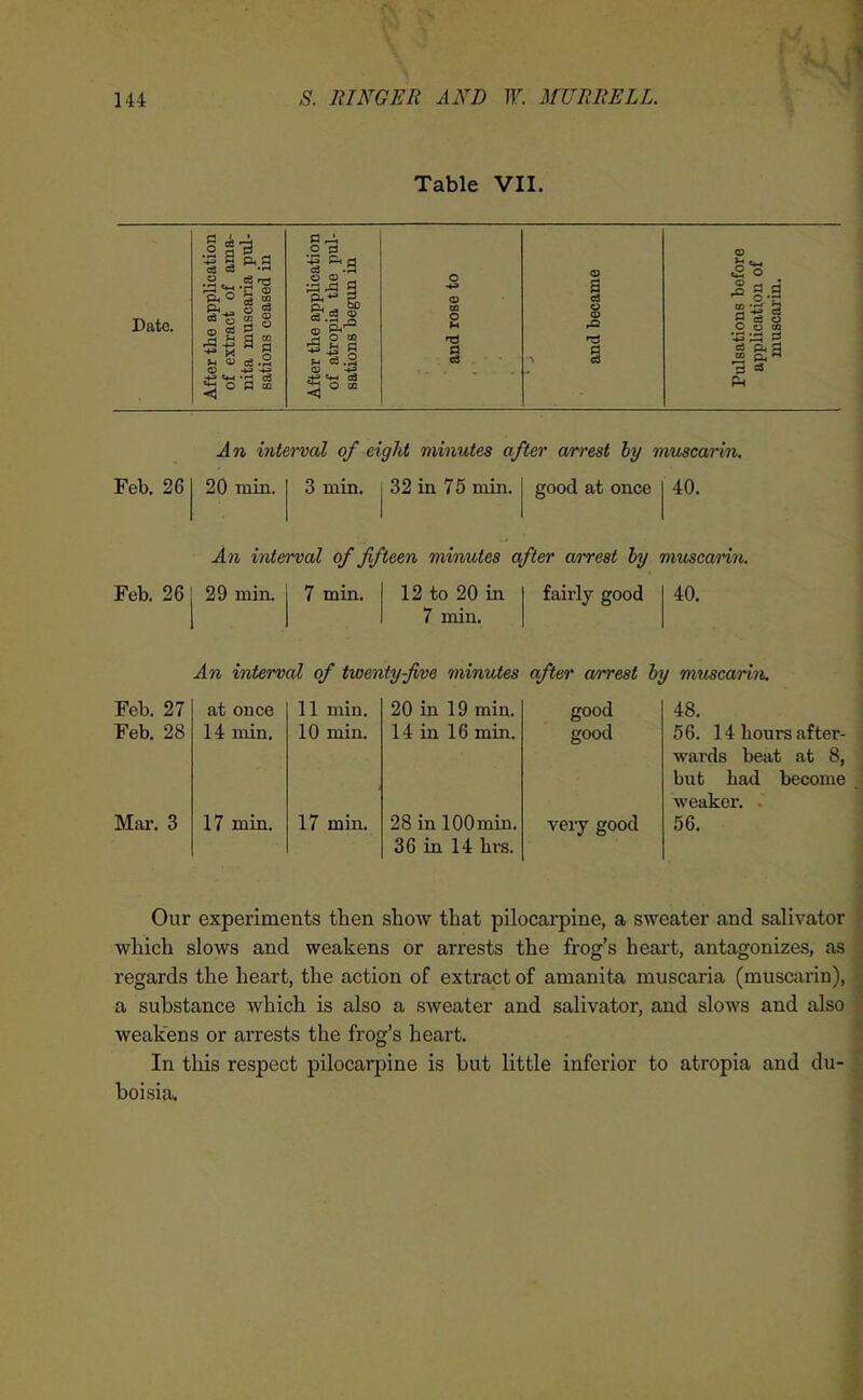 Table VII. c8 ca <n w -^ a g t< <u c3.2 ^ ®« « ■-a o 01 O a: a u a; .£3 i £ o P (S o O o QQ s =^a 3 P4 An interval of eight minutes after arrest hy muscarvn. Feb. 26 20 min. 3 min. 32 in 75 min. good at once 40. An interval of fifteen minutes after ai'rest by muscarin. Feb. 26 29 min. 7 min. 12 to 20 in 7 min. fairly good 40. An interval of twenty five minutes after arrest by muscarin. Feb. 27 Feb. 28 Mar. 3 at once 14 min. 17 min. 11 min. 10 min. 17 min. 20 in 19 min. 14 in 16 min. 28inl00min. 36 in 14 bvs. good good very good 48. 56. 14 hours after- wards beat at 8, but had become weakei'. 56. Our experiments then show that pilocarpine, a sweater and salivator which slows and weakens or arrests the frog's heart, antagonizes, as ; regards the heart, the action of extract of amanita muscaria (musctirin), = a substance which is also a sweater and salivator, and slows and also ^ weakens or arrests the frog's heart. In this respect pilocarpine is but little inferior to atropia and du- ^ boisia.