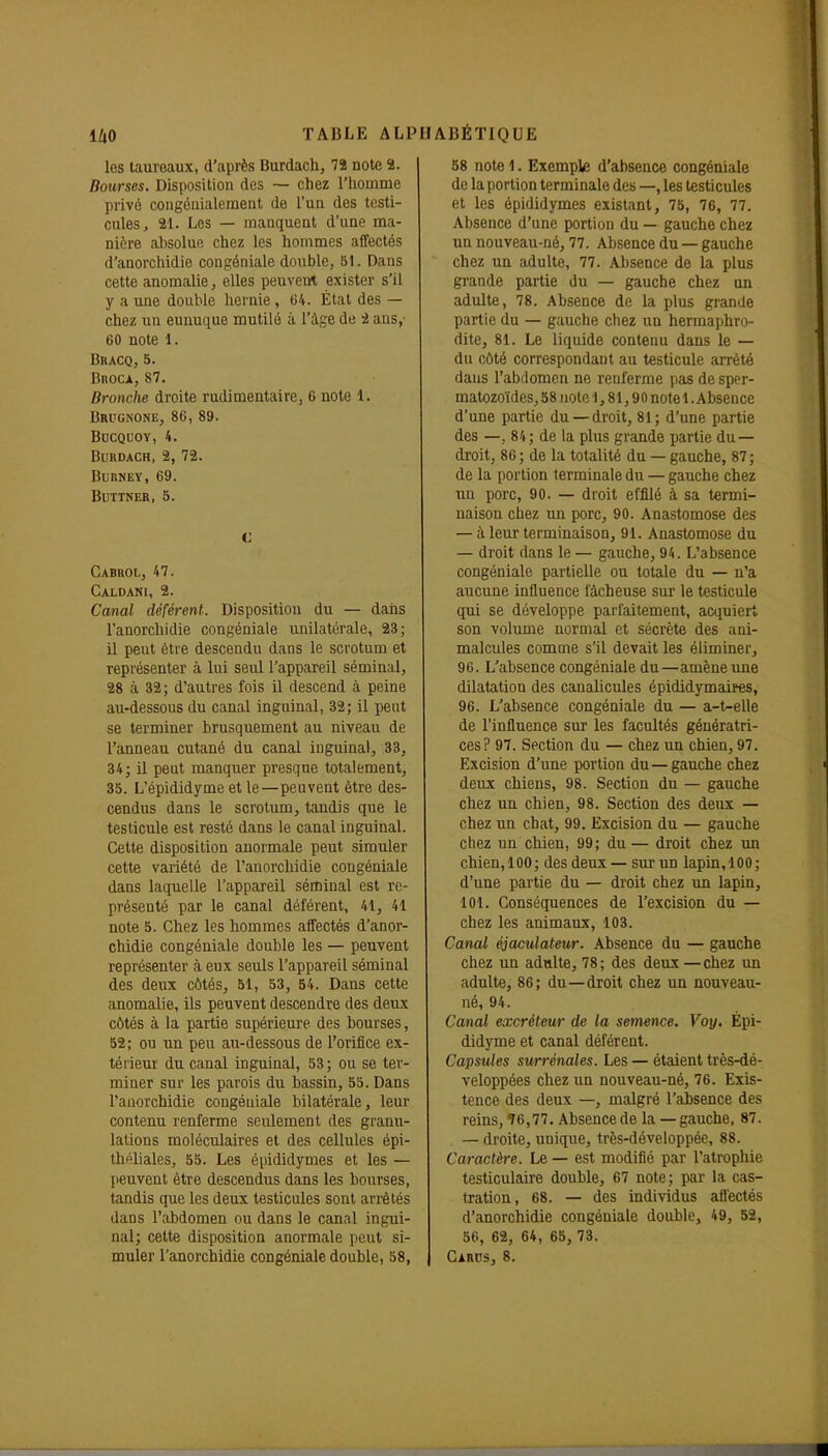 los taureaux, d'après Burdach, 72 note 2. Bourses. Disposition des — chez l'homme privé congôuialement de l'un des testi- cules, 21. Les — manquent d'une ma- nière absolue chez les hommes affectés d'anorchidie congéniale double, 5t. Dans cette anomalie, elles peuvent exister s'il y a une double hernie, 64. État des — chez un eunuque mutilé à l'âge de -1 ans,- 60 note 1. Bracq, 5. Broca, 87. Bronche droite rudimentaire, 6 note 1. Brugnone, 86, 89. BUCQUOT, 4. Burdach, 2, 72. BURNEY, 69. BUTTNER, 5. c Cabrol, 47. Caldani, 2. Canal déférent. Disposition du — dans l'anorchidie congéniale unilatérale, 23; il peut être descendu dans le scrotum et représenter à lui seul l'appareil séminal, 28 à 32; d'autres fois il descend à peine au-dessous du canal inguinal, 32; il peut se terminer brusquement au niveau de l'anneau cutané du canal inguinal, 33, 34; il peut manquer presque totalement, 35. L'épididyme et le—peuvent être des- cendus dans le scrotum, tandis que le testicule est resté dans le canal inguinal. Cette disposition anormale peut simuler cette variété de l'anorcliidie congéniale dans laquelle l'appareil séminal est re- présenté par le canal déféi'ent, 41, 41 note 5. Chez les hommes affectés d'anor- chidie congéniale double les — peuvent représenter à eux seuls l'appareil séminal des deux côtés, 51, 53, 54. Dans cette anomalie, ils peuvent descendre des deux côtés à la partie supérieure des bourses, 52; ou un peu au-dessous de l'orifice ex- térieur du canal inguinal, 53; ou se ter- miner sur les parois du bassin, 55. Dans l'anorchidie congéniale bilatérale, leur contenu renferme seulement des granu- lations moléculaires et des cellules épi- thftliales, 55. Les épididymes et les — peuvent être descendus dans les bourses, tandis que les deux testicules sont arrêtés dans ^^lbdomen ou dans le canal ingui- nal; celte disposition anormale peut si- muler l'anorchidie congéniale double, 58, 58 note 1. Exemple d'absence congéniale de la portion terminale des —, les testicules et les épididymes existant, 75, 76, 77. Absence d'une portion du — gauche chez un nouveau-né, 77. Absence du — gauche chez un adulte, 77. Absence de la plus grande partie du — gauche chez un adulte, 78. Absence de la plus grande partie du — gauche ciiez un hermaphro- dite, 81. Le liquide contenu dans le — du côté correspondant au testicule arrêté dans l'abdomen ne renferme pas de sper- matozoïdes, 58 note l, 81,90 note 1 .Absence d'une partie du —droit, 81; d'une partie des —, 84; de la plus grande partie du — droit, 86 ; de la totalité du — gauche, 87; de la portion terminale du — gauche chez un porc, 90. — droit effilé à sa termi- naison chez un porc, 90. Anastomose des — à leur terminaison, 91. Anastomose du — droit dans le — gauche, 94. L'absence congéniale partielle ou totale du — n'a aucune influence fâcheuse sur le testicule qui se développe parfaitement, acquiert son volume normal et sécrète des ani- malcules comme s'il devait les éliminer, 96. L'absence congéniale du—amène une dilatation des canalicules épididymaipes, 96. L'absence congéniale du — a-t-elle de l'influence sur les facultés génératri- ces? 97. Section du — chez un chien, 97. Excision d'une portion du—gauche chez deux chiens, 98. Section du — gauche chez un chien, 98. Section des deux — chez un chat, 99. Excision du — gauche chez un chien, 99; du— droit chez un chien,100; des deux—sur un lapin,100; d'une partie du — droit chez un lapin, 101. Conséquences de l'excision du — chez les animaux, 103. Canal éjaculateur. Absence du — gauche chez un adulte, 78; des deux—chez un adulte, 86; du—droit chez un nouveau- né, 94. Canal excréteur de la semence. Voy. Épi- didyme et canal déférent. Capsules surrénales. Les — étaient très-dé- veloppées chez un nouveau-né, 76. Exis- tence des deux —, malgré l'absence des reins, 76,77. Absence de la — gauche, 87. — droite, unique, très-développée, 88. Caractère. Le — est modifié par l'atrophie testiculaire double, 67 note; par la cas- tration, 68. — des individus afl'ectés d'anorchidie congéniale double, 49, 52, 56, 62, 64, 65, 73. Carus, 8. %(«» ■