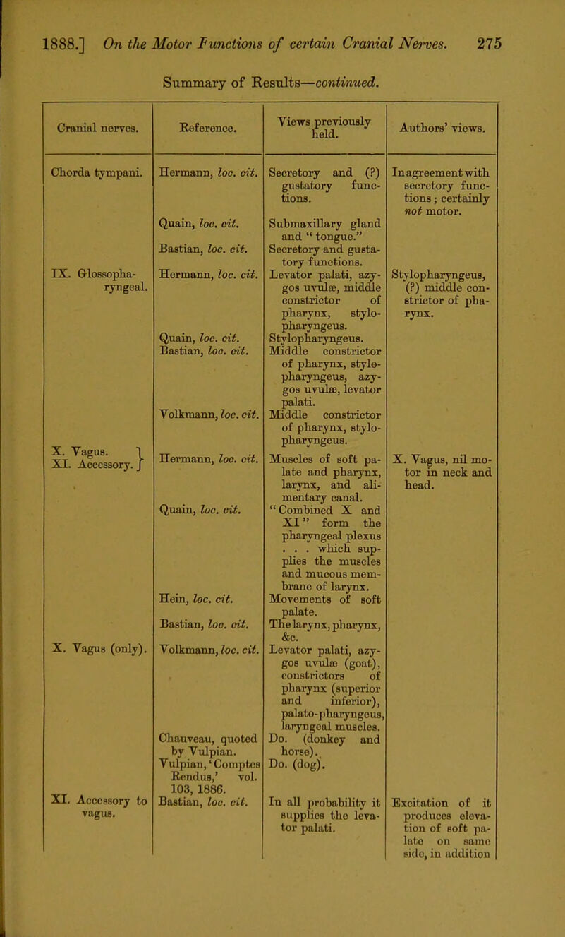 Summary of Results—continued. Cranial nerves. Eeference. Views previously held. Authors' views. Chorda tympani. IX. Glossopha- ryngeal. X. Vagus. I XI. Accessory. J X. Vagus (only). XI. Accessory to vagus. Hermann, loc. cit. Quain, loc. cit. Bastian, loc. cit. Hermann, loc. cit. Quain, loc. cit. Bastian, loc. cit. Volkmann, loc. cit. Hermann, loc. cit. Quain, loc. cit. Hein, loc. cit. Bastian, loc. cit. Volkmann, loc. cit. Chauveau, quoted by Vulpian. Vulpian,' Comptes Bendus,' vol. 103, 1886. Bastian, loc. cit. Secretory and (?) gustatory func- tions. Submaxillary gland and  tongue. Secretory and gusta- tory functions. Levator palati, azy- gos uvulae, middle constrictor of pharynx, stylo- pharyngeus. Stylopharyngeus. Middle constrictor of pharynx, stylo- pharyngeus, azy- gos uvula?, levator palati. Middle constrictor of pharynx, stylo- pharyngeus. Muscles of soft pa- late and pharynx, larynx, and ali- mentary canal.  Combined X and XI form the pharyngeal plexus . . . which sup- plies the muscles and mucous mem- brane of larynx. Movements of soft palate. The larynx, pharynx, &c. Levator palati, azy- gos uvula; (goat), constrictors of pharynx (superior and inferior), palato-pharyngeus, laryngeal muscles. Do. (donkey and horse). Do. (dog). In all probability it supplies the lova- tor palati. In agreement with secretory func- tions ; certainly not motor. Stylopharyngeus, (?) middle con- strictor of pha- rynx. X. Vagus, nil mo- tor in neck and head. Excitation of it produces elova- tion of soft pa- late on samo side, in addition