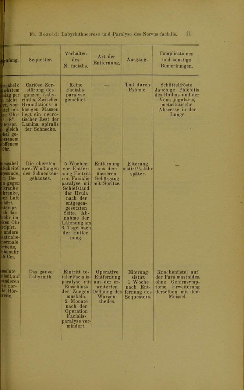 I Fr. Bezold: Labyrinthnocrosc und Puralyse des Nervus faciulis. 41 rttfunfr. Sequester. Verhalten des N. facialis. Art der Entfernung. Ausgang. Complicationen und sonstige Bemerkungen. ngabel c irkstem iJag per nicht rt, vom tel in's ce Ohr! -8 terspr. gleich hei ge- ssenem offenem Ohr. Cariöse Zer- störung des ganzen Laby- rinths. Zwischen Granulations- u. käsigen Massen liegt ein necro- tischer Rest der Lamina spiralis der Schnecke. I.mgabel Scheitel Die obersten zwei Windungen ;esunde,j des Schnecken- m Be n gegen kranke kranke, ■er Luft ahört. äterspr. Ich das i-ohr im ken Ohr reipirt. andere latnahe- normale TWeite, :henuhr 6 Cm. wolute bheit,auf and (tp ii te nor- le Hör- feite. gehäuses. Das ganze Labyrinth. Keine Facialis- paralyse gemeldet. 5 Wochen vor Entfer nung Eintritt von Facialis paralyse mit Schiefstand der Uvula nach der entgegen- gesetzten Seite. Ab- nahme der Lähmung am 6. Tage nach der Entfer- nung. Eintritt to- talerFacialis- paralyse mit Einschluss der Zungen muskeln. 2 Monate nach der Operation Facialis- paralyse ver mindert. Entfernung aus dem äusseren Gehörgang mit Spritze. Operative Entfernung aus der er- weiterten Oeffnung des Warzen- theiles. Tod durch . Pyämie. Schüttelfröste. Jauchige Phlebitis des Bulbus und der Vena jugularis, metastatische Abscesse in der Lunge. Eiterung sistirt Jahr später. Eiterung sistirt 1 Woche nach Ent- fernung des Sequesters. Knochenfistel auf der Pars mastoidea ohne Gehirnsymp- tome, Erweiterung derselben mit dem Meis8el.