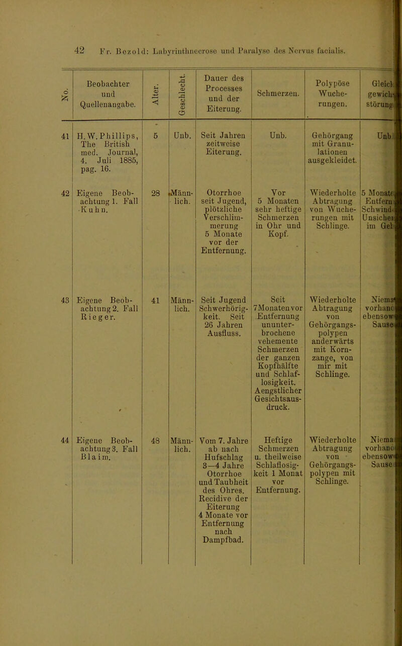 o Beobachter und Quellenangabe. ja o C3 Dauer des Processes und der Eiterung. Schmerzen. Polypöse Wuche- rungen. 41 42 H.W.Phillips, The British med. Journal, 4. Juli 1885, pag. 16. Eigene Beob- achtung 1. Fall K u h n. Unb. 28 .Männ- lich. 43 Eigene Beob- achtung 2. Fall R i e g e r. 41 Männ- lich. 44 Eigene Beob- achtung 3. Fall B1 a i m. 48 Männ- lich. Seit Jahren zeitweise Eiterung. Otorrhoe seit Jugend, plötzliche Verschlim- merung 5 Monate vor der Entfernung. Seit Jugend Schwerhörig- keit. Seit 26 Jahren Ausfluss. Vom 7. Jahre ab nach Hufschlag 3—4 Jahre Otorrhoe und Taubheit des Ohres. Recidive der Eiterung 4 Monate vor Entfernung nach Dampfbad. Unb. Vor 5 Monaten sehr heftige Schmerzen in Ohr und Kopf. Seit TMonatenvor Entfernung ununter- brochene vehemente Schmerzen der ganzen Kopfhälfte und Schlaf- losigkeit. Aengstlicher Gesichtsaus- druck. Heftige Schmerzen u. theilweise Schlaflosig- keit 1 Monat vor Entfernung. Gehörgang mit Granu- lationen ausgekleidet. Wiederholte Abtragung von Wuche- rungen mit Schlinge. Wiederholte Abtragung von Gehörgangs- polypen anderwärts mit Korn- zange, von mir mit Schlinge. Wiederholte Abtragung von Gehörgangs- polypen mit Schlinge. Niema vorbaue j ebensow Sause