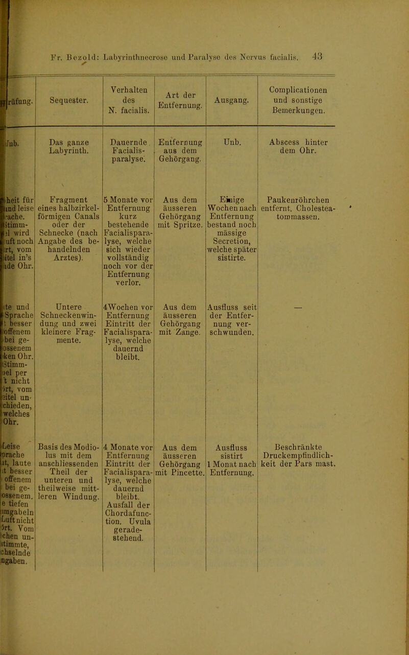 Sequester. Verhalten des N. facialis. Art der Entfernung. Ausgang. Complicationen und sonstige Bemerkungen. Das ganze Labyrinth. Fragment eines halbzirkel- förmigeu Canals oder der Schnecke (nach Angabe des be- handelnden Arztes). Untere Schneckenwin- dung und zwei kleinere Frag- mente. Basis des Modio- lus mit dem anschliessenden Theil der unteren und theilweise mitt- leren Windung. Dauernde j Entfernung Facialis- aus dem paralyse. Gehörgang. 5 Monate vor Entfernung kurz bestehende Facialispara- lyse, welche sich wieder vollständig noch vor der Entfernung verlor. 4Wochen vor Entfernung Eintritt der Facialispara- lyse, welche dauernd bleibt. 4 Monate vor Entfernung Eintritt der Facialispara- lyse, welche dauernd bleibt. Ausfall der Chordafunc- tion. Uvula gerade- stehend. Aus dem äusseren Gehörgang mit Spritze. Aus dem äusseren Gehörgang mit Zange. Aus dem äusseren Gehörgang mit Pincette, Unb. Einige Wochennach Entfernung bestand noch mässige Secretion, welche später sistirte. Abscess hinter dem Ohr. Paukenröhrchen entfernt. Cholestea- tommassen. Ausfluss seit der Entfer- nung ver- schwunden. Ausfluss sistirt 1 Monat nach Entfernung. Beschränkte Druckemptiudlich- keit der Pars mast.
