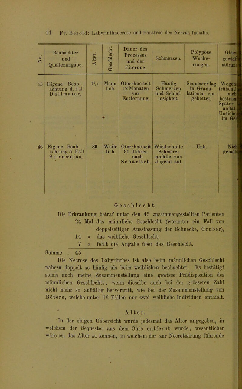 Beobachter und Quellenangabe. u 3 o CO cu o Dauer des Processes und der Eiterung. Schmerzen. Polypöse Wuche- rungen. Gleio gewici störun 45 46 Eigene Beob- achtung 4. Fall D a 11 ni a i e r. Eigene Beob- achtung 5. Fall Stirn weiss. I1/« Männ- lich. 39 Weib- lich. Otorrhoe seit 12 Monaten vor Entfernung. Otorrhoe seit 31 Jahren nach Scharlach. Häufig Schmerzen und Schlaf- losigkeit. Wiederholte Schmerz- anfälle von Jugend auf. Sequester lag in Granu- lationen ein- gebettet. ünb. Wegen frühen t nich bestirnt] Später auffiUI Unsiche im Gel Niet gemel- Geschlecht. Die Erkrankung betraf unter den 45 zusammengestellten Patienten 24 Mal das männliche Geschlecht (worunter ein Fall von doppelseitiger Ausstossung der Schnecke, Grub er), 14 t> das weibliche Geschlecht, 7 » fehlt die Angabe über das Geschlecht. Summe 45 Die Necrose des Labyrinthes ist also beim männlichen Geschlecht nahezu doppelt so häufig als beim weiblichen beobachtet. Es bestätigt somit aucli meine Zusammenstellung eine gewisse Prädisposition des männlichen Geschlechts, wenn dieselbe auch bei der grösseren Zahl nicht mehr so auffällig hervortritt, wie bei der Zusammenstellung von Böters, welche unter 16 Fällen nur zwei weibliche Individuen enthielt. Alter. In der obigen TJebersicht wurde jedesmal das Alter angegeben, in welchem der Sequester aus dem Ohre entfernt wurde; wesentlicher wäre es, das Alter zu kennen, in welchem der zur Necrotisirung führende