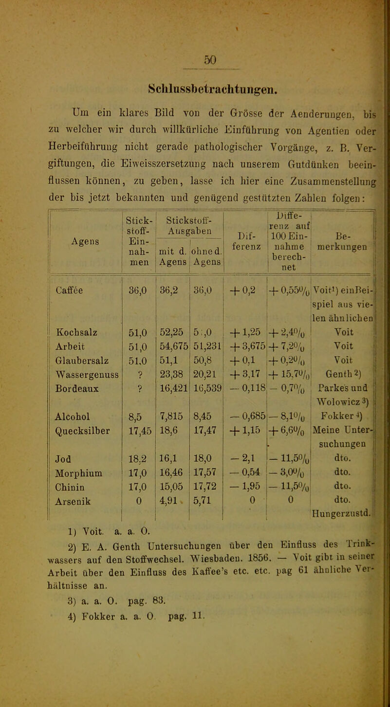 Schlussbetrachtuiigen. Um ein klares Bild vou der Grösse der Aenderuugen, bis zu welcher wir durch willkürliche Einführung von Agentien oder Herbeiführung nicht gerade pathologischer Vorgänge, z. B, Ver- giftungen, die Eiweisszersetzung nach unserem Gutdünken beein- flussen können, zu geben, lasse ich hier eine Zusammenstellung der bis jetzt bekannten und genügend gestützten Zahlen folgen: A 0PI1Q Stick- stoff- nah- men Stickstoff- Ausgaben 1 mit d. tohned. Agens j Agens Dif- ferenz Diffe- renz auf 100 Ein- nahme 1 berech- net Be- merkungen i Caffee 36,0 36,2 36,0 4-0,2 -f 0,550/0 ( 1 Voiti) einRei-j spiel aus vie-j len ähnlichen! Kochsalz 51,0 52,25 5:,0 -1-1,25 + M% Volt Arbeit 51,0 54,675 51,231 -|-3,675|-|-7,20/^, Volt j Glaubersalz 51,0 51,1 50,8 -f 0,1 -f 0,2ü/„ Voit Wassergenuss ? 23,38 20,21 -f 3,17 + 15,70/o Genth2) Bordeaux ? 16,421 16,539 — 0,118 - 0,70/« Parkes und Wolowicz3) i Alcohol 8,5 7,815 8,45 — 0,685 -8,10/u Fokker-i) 1 Quecksilber 17,45 18,6 17,47 4-1,15 + 6,6% Meine Unter-j suchungen j Jod 18,2 16,1 18,0 -2,1 -11,50/0 dto. i Morphium 17,0 16,46 17,57 — 0,54 -3,00/0 dto. ' Chinin 17,0 15,05 17,72 -1,95 - 11,5% dto. j Arsenik 0 4,91. 5,71 0 0 dto. :1 ■i Hungerzustd.; 1) Voit. a. a. 0. 2) E. A. Genth Untersuchungen über den Einfluss des Trink- wassers auf den Stoffwechsel. Wiesbaden. 1856. — Voit gibt in seiner Arbeit über den Einfluss des Kaffee's etc. etc. pag 61 äholiche Ver- hältnisse an. 3) a. a. 0. pag. 83. 4) Fokker a. a. 0. pag. 11.