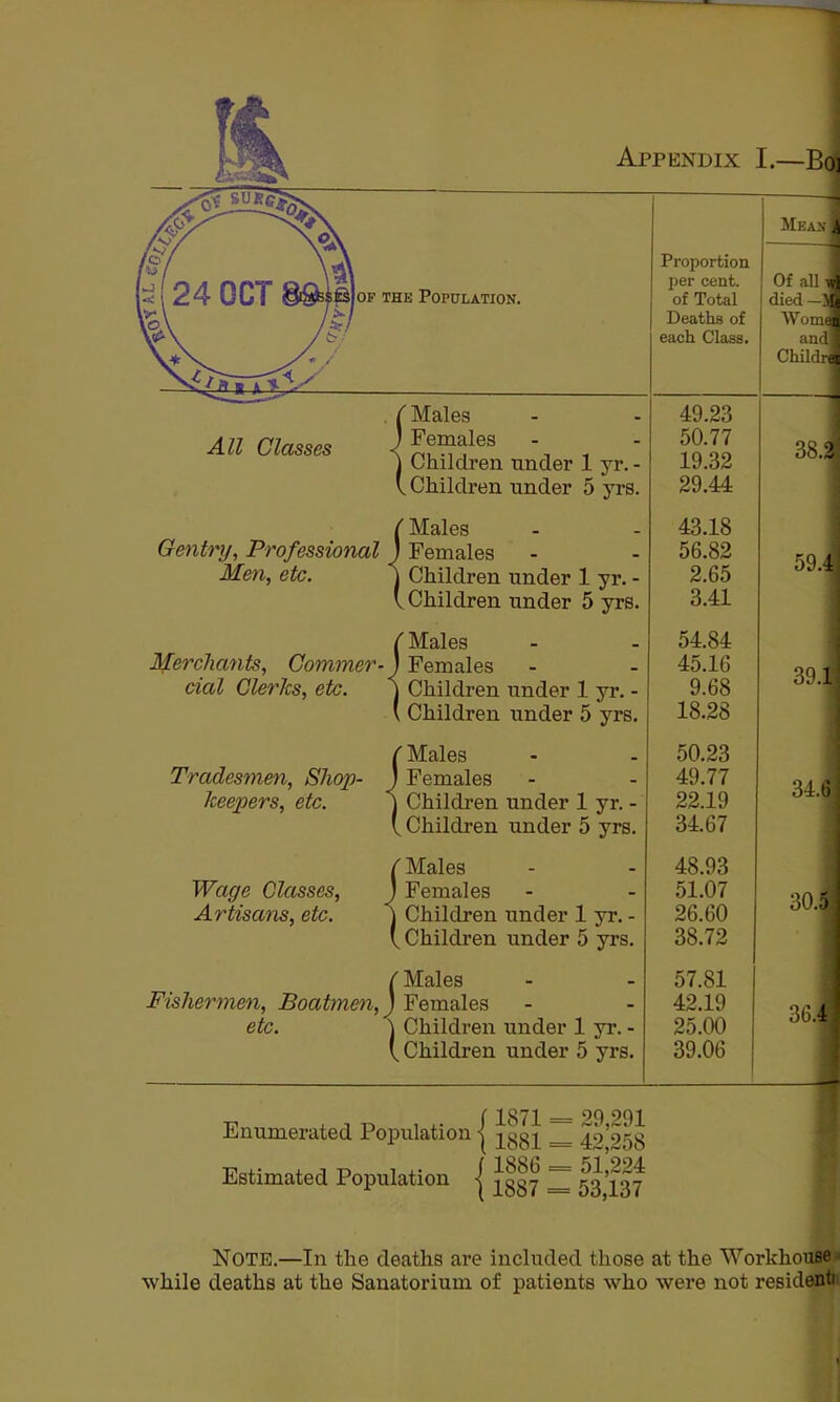 ;|l)oF THE Population. All Classes Gentry, Professional Men, etc. MercJiants, Gommer cial Clerks, etc. Tradesmen, Shop- keepers, etc. Wage Glasses, Artisans, etc. ' Males Females Children under 1 yr. - , Children under 5 yrs. ■ Males Females Children under 1 yr. - . Children under 5 yrs. ' Males Females Children under 1 yr. - Children under 5 yrs. ■ Males Females Children under 1 yr. - . Children under 5 yrs. ( Males J Females j Children under 1 yr. - \ Children under 5 yrs. ( Males Fishermen, Boatmen,) Females etc. \ Children under 1 yr. - \ Childi'en under 5 yrs. Meas Proportion l^er cent. Of aUi of Total died—1 Deaths of Wom( each Class. and Childr 49.23 50.77 19.32 29.44 43.18 56.82 2.65 3.41 54.84 45.16 9.68 18.28 50.23 49.77 22.19 34.67 48.93 51.07 26.60 38.72 57.81 42.19 25.00 39.06 34. 30.: Enumerated Population | 2ggj[ Estimated Population \ -j^ggj 29,291 42,258 51,224 53,137 Note.—In the deaths are included those at the Workhous •while deaths at the Sanatorium of patients who were not resident