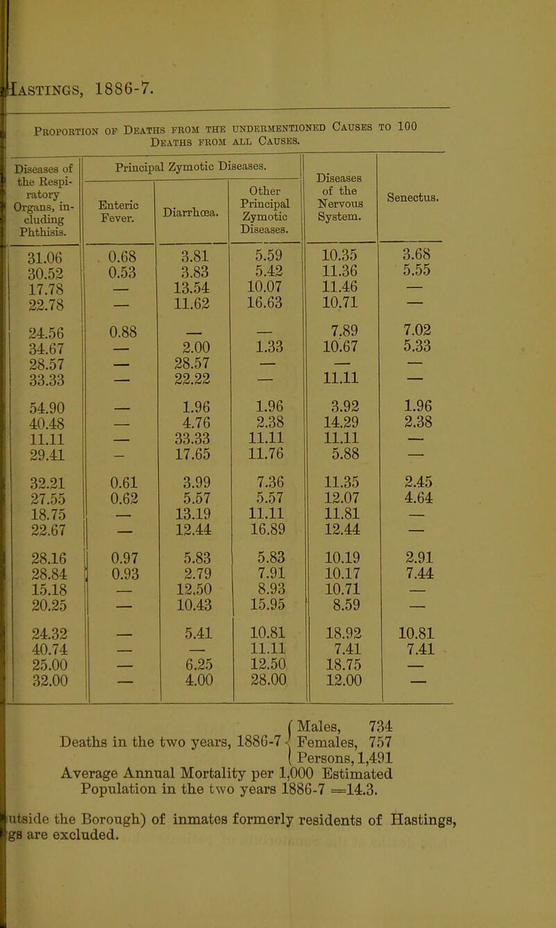 (Hastings, 1886-7. Proportion of Deaths from the undermentioned Causes to 100 Deaths from all Causes. Diseases of the Eespi- ratory eluding Phthisis. Principal Zymotic Diseases. Diseases 01 tue Nervous System. Seneotus. Enteric Fever. KJ LrlXtrl Principal Zymotic Diseases. 31.06 0.68 3.81 5.59 10.35 3.68 30.52 0.53 3.83 5.42 11.36 5.55 17.78 10 07 11.46 — 22.78 11.62 16.63 10.71 24.56 0.88 — — 7.89 7.02 34.67 — 2.00 1.33 10.67 5.33 28.57 tiO.O 1 — 33.33 22.22 11.11 54.90 — 1.96 1.96 3.92 1.96 40.48 — 4.76 2.38 14.29 2.38 11.11 oo.oo 11 11 11.11 — 29.41 17.65 11.76 5.88 — 32.21 0.61 3.99 7.36 11.35 2.45 27.55 0.62 5.57 5.57 12.07 4.64 18.75 13.19 11.11 11.81 — 22.67 1 R SQ ib.oy 12.44 /40.J.D 0.97 5.83 5.83 10 19 2 91 28.84 0.93 2.79 7.91 10.17 7.44 15.18 12.50 8.93 10.71 20.25 10.43 15.95 8.59 24.32 5.41 10.81 18.92 10.81 40.74 11.11 7.41 7.41 25.00 6.25 12.50 18.75 32.00 4.00 28.00 12.00 (Males, 734 Deaths in the two years, 1886-7 Females, 757 ( Persons, 1,491 Average Annual Mortality per 1,000 Estimated Population in the two years 1886-7 =14.3. tutside the Borough) of inmates formerly residents of Hastings, ■gB are excluded.