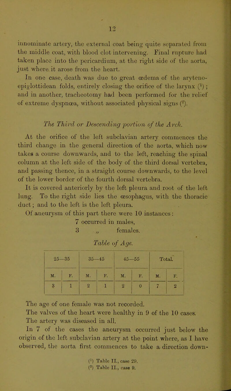 innominate artery, the external coat being quite separated from the middle coat, with blood clot intervening. Final rupture had taken place into the pericardium, at the right side of the aorta, just where it arose from the heart. In one case, death was due to great oedema of the aryteno- epiulottidean folds, entirely closing the orifice of the larynx (^); and in another, tracheotomy had been performed for the relief of extreme dyspnoea, without associated phj'sical signs (-). The Third or Descending ■portion of the Arch. At the orifice of the left subclavian artery commences the third change in the general direction of the aorta, which now takes a course downwards, and to the left, reaching the spinal column at the left side of the body of the third dorsal vertebra, and passing thence, in a straight course downwards, to the level of the lower border of the fourth dorsal vertebra. It is covered anteriorly by the left pleura and root of the left lung. To the right side lies the oesophagus, with the thoracic duct; and to the left is the left pleura. Of aneurysm of this part there were 10 instances: 7 occurred in males, 3 „ females. Table of Aye. 25- -35 35- -45 45- -55 Total. M. F. M. F. M. F. H. F. 3 1 2 1 2 0 7 2 The age of one female was not recorded. The valves of the heart were healthy in 9 of the 10 cases. The ai'tery was diseased in all. In 7 of the cases the aneurysm occurred just below the origin of the left subclavian artery at the point where, as I have observed, the aorta first commences to take a direction down- (•) Table II., ca8e 2P.