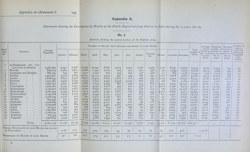 Appendix A. Statements shewing the Distribution by Months of the Deaths Registered from Cholera in India during the 12 years i S’] 1-82. No. I. Districts forming the central portion of the Endemic Area. Serial Num- ber. District. Average Population. Number of Deaths from Cholera registered in each Month. T otal number o deaths. Average annual , death-rat< per 10,00 of popu- lation. Maximun number c deaths ir oany one c the 12 years. Minimun fj number 0 I deatlis ir f any one c the 12 years. ^ Number of j years in 1 which the £' death-rate exceeded I per 10,000. January. February. March. April. May. June. July. August. Septem- ber. October. November . December ! I 24-Pergunnahs and Cal- cutta ■with its Suburbs 2,480,363 9,441 7,778 11,148 10,291 6,627 3,205 1,447 1,377 1,463 2,298 6,351 13,628 75,054 25’22 10,934 794 12 2 Ho’nrah 683,219 1,969 1,674 2,066 1,594 I,l8l 709 405 ■ 370 596 790 1,439 2,825 15,618 19-05 1,893 393 12 3 Serampore and Hooghly . 885.133 799 861 1,421 2,058 818 399 298 358 406 501 883 1,538 10,340 974 1,473 4s4 12 4 Nuddea I,9I5>32I 5,222 3,869 10,301 13,119 5,950 997 439 162 291 1,287 7,668 9,877 59,182 2575 11,020 528 12 5 Jessore .... 1,826,135 8,872 3,358 6,957 12,373 6,007 1,682 702 265 295 2,097 9,902 16,737 69,247 31-60 14,822 1,906 12 6 Burdw^an 1,713.284 2,346 2,447 5,059 5,823 3,592 2,323 1,247 880 524 468 680 2,189 27,578 13-41 5,276 144 II 7 Dacca .... 1,984,672 5,691 2,068 2,786 7,813 3,263 867 - 398 745 858 2,095 9,251 13,734 49,569 20-81 11,257 427 12 8 Furreedpore . 1,322,161 3,193 1,240 4,098 9,057 2,678 475 190 338 301 2,612 7,386 8,309 39,877 25-13 14,135 303 12 9 Backergunge . 2,139,161 14,692 4,877 5,760 8,848 7,601 2,152 694 312 203 736 2,328 14,238 62,441 24-32 19,177 291 12 10 Alymensingh . 2,700,942 3,993 2,204 1,507 3,265 3,790 1,860 619 393 449 ,963 6,636 9,214 35^893 11-07 7,979 250 12 II i\Ioorshedabad 1,290,208 1,403 1,727 3,656 5,495 3,131 1,232 391 213 276 897 2,490 2,652 23,563 15-22 4,063 539 12 12 Dinagepore 1,508,135 1,210 517 847 2,111 2,016 801 680 241 207 145 572 1,605 10,952 6-05 2,306 214 12 13 jNIaldah .... 693,437 ■701 422 1,254 3,884 00 561 288 177 69 416 1,626 1,752 13,734 16-50 4,401 52 II 14 Rajshahai 1,324,684 850 377 1,198 6,465 3,221 493 106 96 I18 I ,156 2,649 2,887 19,616 12-34 3,330 161 12 15 Rungpore 2,123,968 2,168 869 1,289 3,310 3,960 1,884 1,265 886 435 I ,078 2,802 4,735 24,681 9-68 5,664 49 I 1 16 1 Bogra .... 711,912 456 140 356 1,502 819 226 189 67 296 I ,083 2,851 1,498 9,483 I i-io 1,888 104 12 17 Pubna .... 1,261,661 1,027 322 1,016 4,394 1,726 301 91 53 230 2 ,366 6,403 4,807 22,736 15-02 3,937 312 12 18 Pumeah 1,781,741 228 740 4,171 12,562 5,265 1,009 459 341 429 755 1,701 963 28,623 i3'39 8,870 117 10 19 Noakhally 767,353 12,460 7,317 3,084 1,957 977 267 108 190 95 139 5,685 13,312 45,591 49'5i 21,858 75 I I 20 Tipperah 1,526,635 3,537 2,242 2,761 3,168 1,935 534 177 104 ■52 242 1,936 4,331 21,019 11-47 3,488 359 12 Total 30,640,125 80,258 45,049 70,735 119,089 67,141 21,977 10,193 7,568 7,593 23 124 81,239 130,831 664.797 ... Avera GE Death-rate of each Mon TH PER 10,000 J OF Population . . 2’i8 I'22 I'92 3'24 1-83 •59 •28 •21 •21 63 2'2I 3T6 = iS 08 Percentage of Deaths in each Month . 6-8 107 17-9 lO’ I 3’3 i‘5 3'5 197