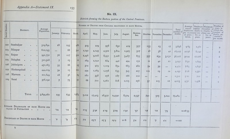 *53 No. IX. Disivicis forming the Eastern portion of the Central Provinces, o E Average Population. Number of Deaths from Cholera registered in each Month. Average annual death-ra per 10,00 of popu- lation. Maximun number c e deaths in 0 any one 0 the 12 years. 1 Minimun J [Number of years in j which the £ number of deaths ex- ceeded I per 10,000. Z rt o W District. January. February. Marcli. April. May. June. July. August. Septem- ber. October . November . Decembei Total number 0: deaths. r number deaths ir f any one c the 12 years. 122 Sumbulpur 3I9>894 18 193 486 303 129 958 632 419 357 153 23 27 3,698 9-63 1,581 • • • 9 123 Bilaspur 612,093 ... 88 341 1,090 4,143 4,322 3,804 1,925 317 18 38 41 16,127 21-96 8,040 6 124 Raipur 991,752 76 117 322 2,496 9,008 8,93t 7,228 3,487 855 337 239 3,132 36,228 30-44 17,076 8 125 Balaghat 310,323 7 23 12 169 1,042 684 442 494 151 II 42 20 3,097 8-32 1,695 6 126 Jubbulpore . 431,063 35 86 43 314 973 1,109 854 683 282 54 39 • • • 4,472 8-65 1,697 • • • 5 127 Hoshangabad 444,109 34 15 100 494 1,069 1,256 635 345 207 III 19 12 4,297 j 8-06 2,371 5 128 jMarwara 211,849 18 36 29 180 338 256 187 166 112 • • • • • • 1,322 j 5‘20 722 * 4 • 5 129 Seoni 378,192 7 75 50 66 711 1,061 808 1,005 256 57 115 12 4,223 931 1,976 ... 5 Total 3,699,280 195 633 583 5>ii2 17,413 18,577 14,590 8,524 2,537 741 515 3,244 73,464 ... Average Death-rate of each Month per 10,000 OF Population 1 . •04 •14 51 1*15 3‘92 4-19 3-29 I’92 ‘57 •17 •12 ■73 = 16-55 Percentage of Deaths in each Month •2 *9 r 7’o 237 25'3 19-9 11'6 3‘4 ro 7 4’4 1 = 100