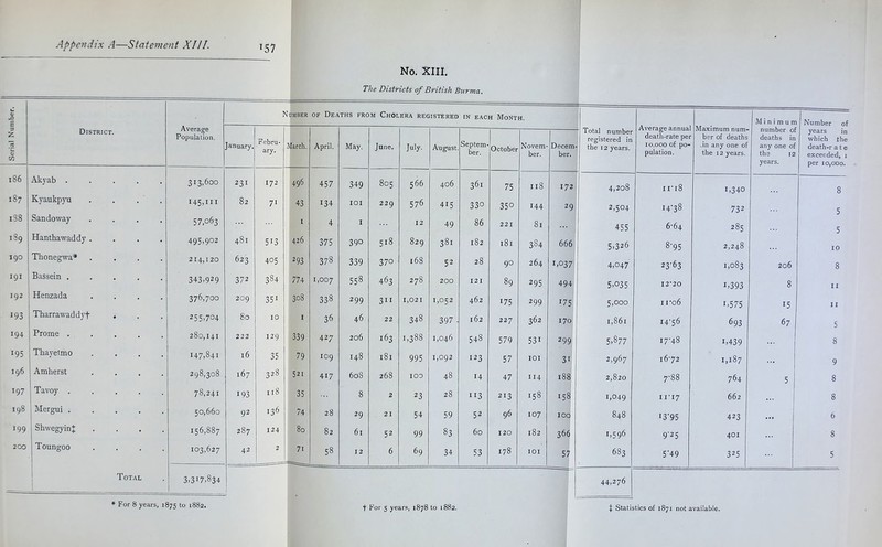 186 187 188 189 190 191 192 193 194 195 196 197 198 199 200 Akyab . Kyaukp}!! Sandoway Hanthawaddy Thonegwa* Bassein . Henzada Tharrawaddyt Prome . Thayetmo Amherst Tavoy . Mergui . ShwegyinJ Toungoo No. XIII. The Districts of British Burma. Total Number OF Deaths from Cholera registered IN EACH Month. ary. July- August. ber. October ber. ber. the 12 years. pulation. the 12 years. the 12 years. exceeded, 1 per 10,000. 313,600 231 172 496 457 349 805 566 406 361 75 I18 172 4,208 iri8 1,340 8 145,111 82 71 43 134 lOI 229 576 415 330 350 144 29 2,504 I4'38 732 5 57,063 I 4 I ... 12 49 86 221 81 ... 455 6^64 285 . • . 5 495,902 481 513 426 375 390 518 829 381 182 181 384 666 5,326 8-95 CO • • . ip 214,120 623 405 293 378 339 370 168 52 28 90 264 1,037 4,047 23-63 1,083 206 8 343,929 372 384 774 1,007 CO 463 278 200 121 89 295 494 5,035 12-20 1,393 8 II 376,700 209 351 308 338 299 31I 1,021 1,052 462 175 299 175' 5,000 I i-o6 B575 15 II 255,704 80 10 I 36 46 22 348 397 . 162 227 362 170! 1,861 i4‘56 693 67 5 280,141 222 129 339 427 206 163 1,388 1,046 548 579 531 299: 5,877 17-48 1,439 . •. 8 147,841 16 35 79 109 148 181 995 1,092 123 57 lOI 1 2,967 16-72 1,187 9 298,308 167 328 521 417 608 268 100 48 14 47 II4 188 2,820 7-88 764 5 8 78,241 193 118 35 ... 8 2 23 28 113 213 158 158 1,049 II-I7 662 ... 8 50,660 92 136 74 28 29 21 54 59 52 96 107 loq 848 i3’95 423 1 6 17^ 00 CO 287 124 80 82 61 52 99 83 60 120 182 366 1,596 9-25 401 ... 8 103,627 42 2 71 58 12 6 69 34 53 178 lOI 57 683 5‘49 325 ... 5 3,317,834 1 44,276 * For 8 years, 1875 to 1882.