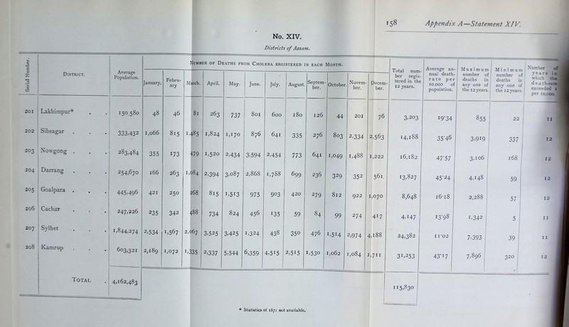 No. XIV. Districts of Assam. lOTAL . I 4,162,483 115,830 u. C (n District. Average Population. Number of Deaths from Cholera registered in each Month. Average an nual death rate per 10,000 ol population. Max i m u nr number 0 deaths in any one 0; the 12 years Minimum number of deaths in any one of the 12 years. January. Febru- ary March. April. May. June. July. August. Septem- ber. October Novem- ber. Decem- ber. X Uldl IlUIli- ber regis- tered in the 12 years. 201 Lakhimpur* 150,580 48 46 81 263 737 801 600 180 126 44 201 76 3-203 i9’34 855 ! 22 202 Sibsa^ar 0 • • 333,432 1,066 815 1,485 1,824 1,170 876 641 335 276 803 2,334 2,563 14,188 35'46 3,919 337 Xowgong . 283,484 355 173 479 1,520 2,434 3,594 2,454 773 641 1,049 1,488 1,222 16,182 4T57 3,106 1 l68 : 204 Darrang . 254,670 166 263 1,084 2,394 3,087 2,868 1,788 699 236 329 352 561. 13,827 45-24 4,148 59 ' 205 Goalpara 1 445-496 421 250 268 815 1,513 975 903 420 279 812 922 [,070 8,648 i6-i8 2,288 t 57 . 206 CachaT • • 247,226 235 342 488 734 824 456 135 59 84 99 274 417 4,147 13-98 1,342 5 i 207 Sylhet 1,844,274 2,534 1,567 2,067 3-525 3,425 1,324 438 350 476 1,514 2,974 4 -,i88 24,382 11-02 7-393 39 ‘ 208 Kamrup i 603,321 2,189 1,072 1,335 2,337 5,544 6,359 4,515 2,515 1,530 1,062 1,084 I ,711 31,253 43-17 7,896 320 : Number years which t d eath-rat* exceeded i' per 10,coo. II 12 12 12 12 II 11 12