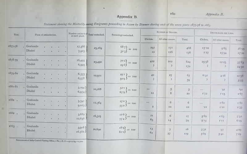 i6o Appendix B Appendix B. Statement showing the Mortality among Emigrants proceeding to Assam by Steamer during each of the seven years i8yj-y8 to i88j. Year. Place of embarkation. Number embark e at each place. Total embarked. Percentage 'embarked. Number of Deaths. Death-rate per i.ooo. Cholera. All oth€ it causes Total. Cholera. 1 All other cause: 5. Toral. iS;7-;S Goalundo . , . Dhubri .... 1 171366 1 7,903 J 25,269 687) ^ = 100 3i'3; 297 10 I7I 126 ! 468 136 17-10 I‘2J 9'85 I 15-94 1 2695 17*21 1S7S-79 Goalundo .... Dhubri .... 16,495 ] 6,995 J 23,490 70-2] > = 100 29'8j 422 ? 202 ? 624 170 25'58 ? 12-25 ■ 37-83 24-30 1879.80 Goalundo .... Dhubri .... 6,333 ) 6,578 ) 12,911 49‘i ) > = 100 50-9; 40 ? 27 ? 67 39 6-32 ? 1 4-26 ? 10-58 1 5-93 1880-81 Goalundo .... Dhubri • • • 3,2941 6,974; 10,268 1 32-1 ^ > = 100 67-9) • t « 12 3 8 3 20 172 ■91 1-15 •91 2-87 1881 . Goalundo .... Dhubri • • • 3,341 1 9,023 i 12,364 27*0 > = 100 73'0 ; 2 ! 6 10 1 6 12 1 1 i ‘22 I-So I'll I-So 1882 . Goalundo . . ; Dhubri » 1 3,689 ) 12,636 ) 16,325 22'6 ') S = 100 77'4 ; 21 65 1 14 27 79 5’69 5'i4 r63 I'll / 0- 6-25 1883 . ^ Goalundo 1 Dhubri ■ ■ ■ t 3>9o8 I 16,782] 20,690 i8'9) ^ — 100 8ri J 13 62 4 ! 1 [ 3 57 1 16 1 119 1 1 332 3*69 j ! ■77 3-40 4‘OQ 7-09