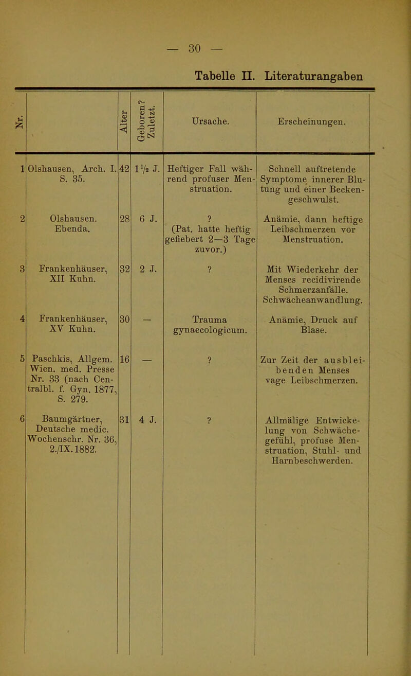 Tabelle II. Literaturangaben o & <X> O N Ursache. Erscheinungen. Olshausen, Arch. I. S. 35. Olshausen. Ebenda. Frankenhäuser, XII Kuhn. Frankenhäuser, XV Kuhn. Paschkis, Allgem. Wien. med. Presse Nr. 33 (nach Cen- tralbl. f. Gyn. 1877, S. 279. Baumgärtner, Deutsche medic. Wochenschr. Kr. 36, 2./IX. 1882. 42 28 32 30 16 172 J. 6 J. 2 J. Heftiger Fall wäh- rend profuser Men- struation. (Pat. hatte heftig gefiebert 2—3 Tage zuvor.) Trauma gynaecologicum. 31 4 J. Schnell auftretende Symptome innerer Blu- tung und einer Becken- geschwulst. Anämie, dann heftige Leibschmerzen vor Menstruation. Mit Wiederkehr der Menses recidivirende Schmerzanfälle. Schwächeanwandlung. Anämie, Druck auf Blase. Zur Zeit der ausblei- benden Menses vage Leibschmerzen. Allmälige Entwicke- lung von Schwäche- gefühl, profuse Men- struation, Stuhl- und Harnbeschwerden.