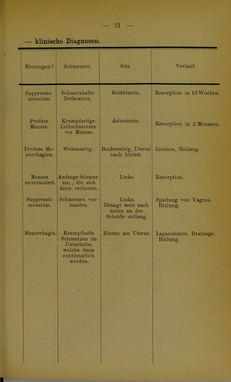 — klinische Diagnosen. Blutungen ? Schmerzen. Sitz. Verlauf. Suppressio mensium. Schmerzhafte Defäcation. Beiderseits. Resorption in 10 Wochen. Profuse Menses. Krampfartige Leibschmerzen vor Menses. Anteuterin. Resorption in 3 Monaten. Profuse Me- norrhagien. Menses unverändert. Suppressio mensium. Wehenartig. Anfangs Schmer- zen , die sich dann verlieren. Schmerzen vor- handen. Beiderseitig, Uterus nach hinten. Links. Links. Drängt weit nach unten an der Scheide entlang. Incision, Heilung. Resorption. Spaltung von Vagina. Heilung. Menorrhagie. Krampfhafte Schmerzen im Unterleibe, welche dann continuirlich werden. Hinten am Uterus. Laparotomie, Drainage. Heilung.
