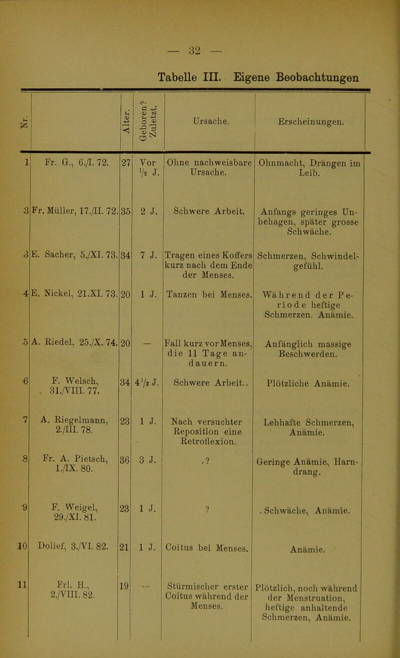 Tabelle III. Eigene Beobachtungen b +->■ <D ESI o ® ^ 3 Ursache. Erscheinungen. ■8 10 11 Fr. G., 6./I.72. Fr. Müller, 17./II. 72. E. Sacher, 5./XI. 73. E. Nickel, 21.XI. 73. A. Riedel, 25./X. 74. F. Welsch, 31./VHI. 77. A. Riegelmann, 2./III. 78. Fr. A. Pietsch, l./IX. 80. F. Weigel, 29./XI. 81. Dolief, 3./VI. 82. Erl. II., 2./VIII. 82. 27 35 34 20 20 34 23 36 23 21 19 Vor 7* J. 2 J. 7 J. 1 J. 4 Vi J. 1 J. 3 J. 1 J. 1 J. Ohne nachweisbare Ursache. Schwere Arbeit. Tragen eines Koffers kurz nach dem Ende der Menses. Tanzen bei Menses Fall kurz vor Menses, die 11 Tage an- dauern. Schwere Arbeit., Nach versuchter Reposition eine Retrotlexion. Coitus bei Menses. Stürmischer erster Coitus während der Menses. Ohnmacht, Drängen im Leib. Anfangs geringes Un- behagen, später grosse Schwäche. Schmerzen, Schwindel- gefühl. Während der Pe- riode heftige Schmerzen. Anämie. Anfänglich massige Beschwerden. Plötzliche Anämie. Lebhafte Schmerzen, Anämie. Geringe Anämie, Harn- drang. Schwäche, Anämie. Anämie. Plötzlich, noch während der Menstruation, heftige anhaltende Schmerzen, Anämie.