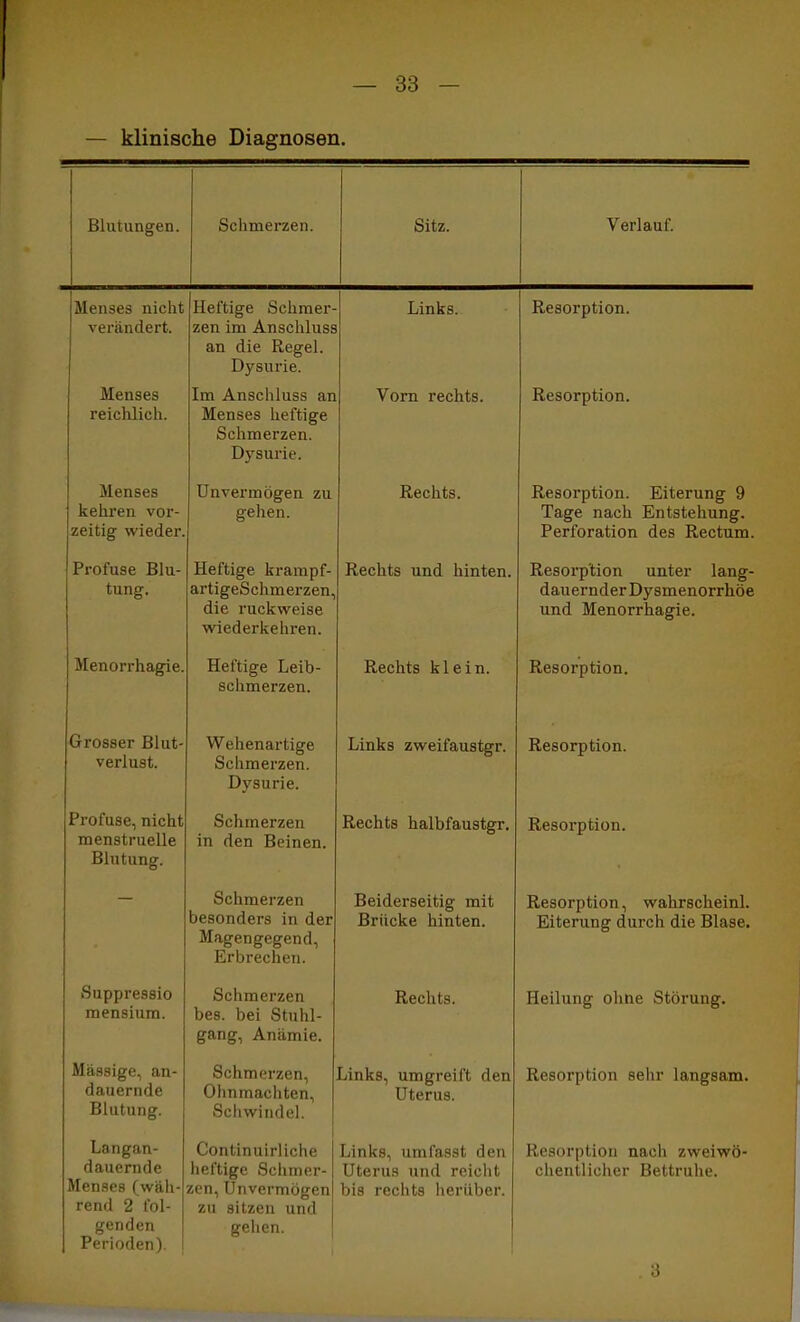 — klinische Diagnosen. Blutungen. Schmerzen. Sitz. Verlauf. Menses nicht verändert. Heftige Schmer- zen im Anschluss an die Regel. Dysurie. Links. Resorption. Menses reichlich. Im Anschluss an Menses heftige Schmerzen. Dysurie. Vorn rechts. Resorption. Menses kehren vor- zeitig wieder. Unvermögen zu gehen. Rechts. Resorption. Eiterung 9 Tage nach Entstehung. Perforation des Rectum. Profuse Blu- tung. Heftige krampf- artigeSchm erzen, die ruckweise wiederkehren. Rechts und hinten. Resorption unter lang- dauernder Dysmenorrhöe und Menorrhagie. Menorrhagie. Heftige Leib- schmerzen. Rechts klein. Resorption. Grosser Blut- verlust. Wehenartige Schmerzen. Dysurie. Links zweifaustgr. Resorption. Profuse, nicht menstruelle Blutung. Schmerzen in den Beinen. Rechts halbfaustgr. Resorption. Schmerzen besonders in der Magengegend, Erbrechen. Beiderseitig mit Brücke hinten. Resorption, walirscheinl. Eiterung durch die Blase. Suppressio mensium. Schmerzen bes. bei Stuhl- gang, Anämie. Rechts. Heilung ohne Störung. Massige, an- dauernde Blutung. Schmerzen, Ohnmächten, Schwindel. Links, umgreift den Uterus. Resorption sehr langsam. Langan- dauernde Menses (wäh- rend 2 fol- genden Perioden). Continuirliche heftige Schmer- zen, Unvermögen zu sitzen und gehen. »• Links, umfasst den Uterus und reicht bis rechts herüber. Resorption nach zweiwö- chentlicher Bettruhe. 3