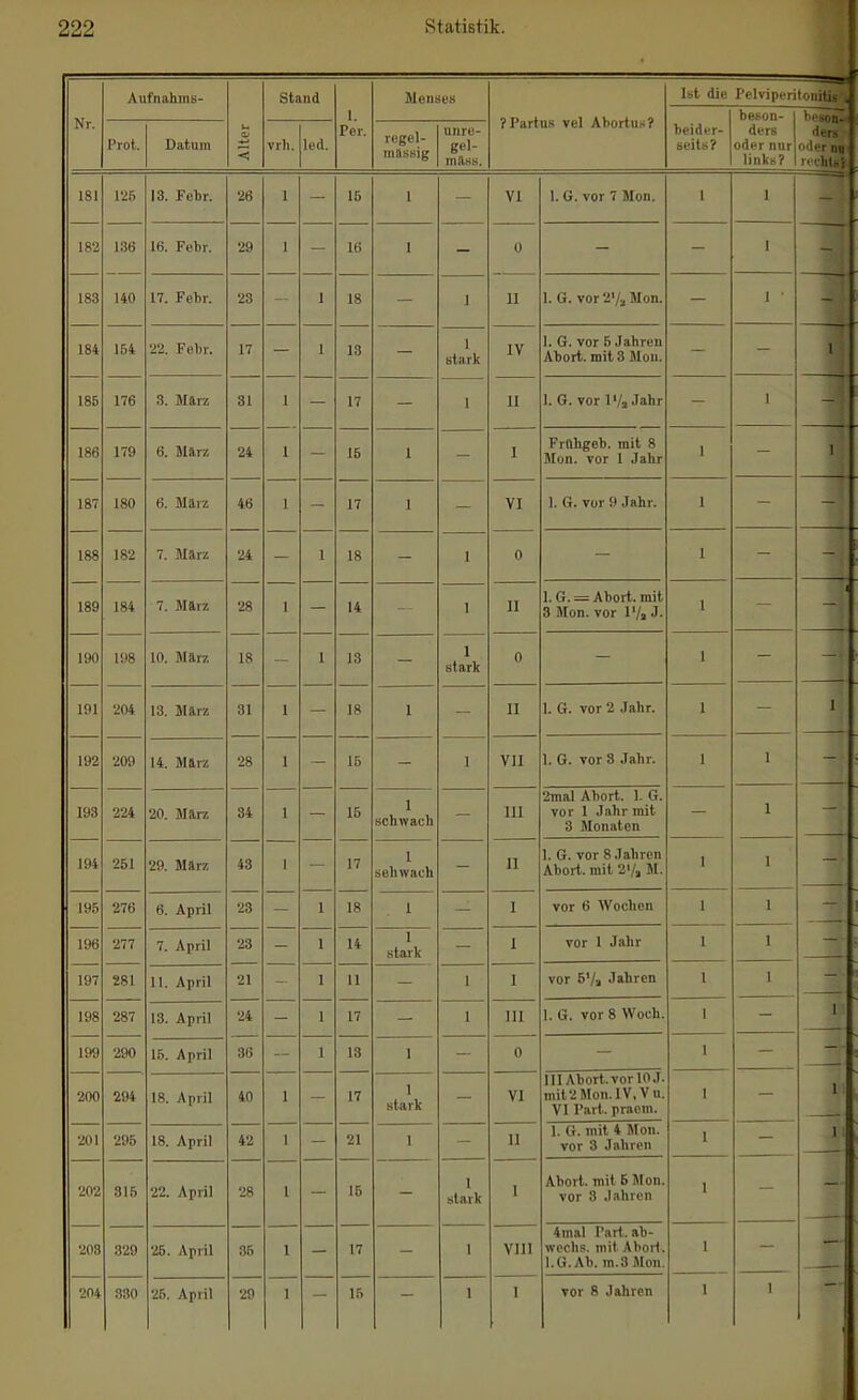 Nr. Aufnahms- Alter II Stand 1. Per. MeuHes ?Partus vel Abortus? Ist die beider- seits? Pelviperi beson- ders oder n\i - links? Prot. Datum vrh. led. regel- unre- gel- mäss. 181 126 13. Febr. 26 1 15 1 VI 1. ü. vor 7 Mon. I 1 182 136 140 16. Febr. 29 1 16 1 ü 1 — 183 17. FelDr. 23 1 18 1 II 1. G. vor 2'/, Mon. 1 ■ 184 154 22. Febr. 17 1 13 1 stark IV I. G. vor 5 Jahren Abort, mit 3 Alon. 1 185 176 3. März 31 1 17 1 II 1. G. vor l'/j Jahr 1 186 179 6. März 24 1 15 1 I Frühgeb. mit 8 Mon. vor 1 Jahr 1 187 180 6. März 46 1 17 1 VI 1. G. vor 9 Jahr. 188 182 7. März 24 1 18 1 0 189 184 7. März 28 1 14 1 II 1. G. = Aboii. mit 3 Mon. vor l'/a J. 190 198 10. März 18 1 13 1 nt&rk 0 191 204 13. März 31 1 18 I II 1. G. vor 2 Jahr. 1 192 209 14. März 28 1 16 1 VII 1. G. vor 3 Jahr. 193 224 20. März 34 1 15 l schwach III 2mal Abort. 1. G. vor 1 Jahr mit 3 Monaten 194 261 29. März 40 1 — 17 1 sehwach — Ii 1. G. vor 8 Jahren Abort, mit 2'/, M. - 195 276 6. April 23 18 1 I vor 6 Wochen • ■ — — 196 277 7. April 23 14 1 stark I vor 1 Jahr 197 281 11. April 21 - 11 1 1 vor 5Va Jahren > — 198 287 13. April 24 - 17 — 1 III 1. G. vor 8 Woch. — 1 199 290 15. April 36 13 1 Q 200 294 18. April 40 17 1 Htark VI lIIAbort.vorlOJ. mil2Mon.lV,Vu. VI Part, pracm. 1 I 201 295 18. April 42 1 21 i II 1. G. mit 4 Mon. vor 3 Jahren 202 315 22. April 28 1 -- 15 - i stark I Abort, mit B Mon. vor 3 Jahren — 208 329 26. April 35 17 1 Vlll 4mal Part, ab- wochs. mit Abort. l.G.Ab. m.3Mon. 25. April 1