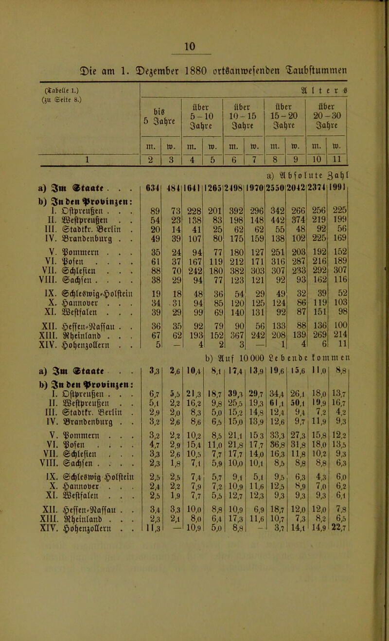 2)ie am 1. 3)ejember 1880 ortöanwefenben ilaubftummen (»atede 1.) 21 I t e t 8 (ju Seite 8.) bis 5 3o^re über 5-10 3a^re über 10-15 3a^re über 15-20 3a^rc über 20-30 3at)re m. to. ra. to. tn. w. m. w. m. to. 1 2 3 4 5 6 7 8 9 10 11 a) aibfolute 3o^I a) 3m Staate . . b) bfn 9robin}cn 1. Dflpveu^eii . II. SEBeftpreußen III. ©tobttr. 93er(tn IV. SBronbcnburg V. iPomment . VI. ^Cofeii . . VII. ®d)Icfieit . VIII. <S>ai)\tn . . IX. ©(j^leewifl'^olfleiit X. Jpannooer . XI. SBeftfalen . XII. §effen»9taffou XIII. 9Jl)einIanb . XIV. §oI)eii5ot(ern 034 484 1041 1263 2408 1070 2330 2042 2374 100) 89 73 228 201 392 296 342 266 256 225 54 23 138 83 198 148 442 374 219 199 20 14 41 25 62 62 55 48 92 56 49 39 107 80 175 159 138 102 225 169 35 24 94 77 180 127 251 203 192 152 61 37 167 119 212 171 316 287 216 189 88 70 242 180 382 3Ü3 307 233 292 307 38 29 94 77 123 121 92 93 162 116 19 oo 48 36 54 29 49 32 39 52 34 31 94 85 120 125 124 86 119 103 39 29 99 69 140 131 92 87 151 98 36 35 92 79 90 56 133 88 136 100 67 62 193 152 367 242 208 139 269 214 5 4 2 3 1 4 6 11 b) auf lOOUO Sebenbc {ommen a) Snt ^taatt . . 3,3 2,6 10,4 8,1 17,4 13,9 10,6 15,6 II.Ü 8,8 b) 3n htm Vroninjen: 18,0 13,7 I. Dft^jreußen . . . 6,7 5,5 21,3 18,7 30,3 20,7 34,4 26,1 II. SOBepprcugen . . 5,1 2,2 16,2 9.8 25,5 19,3 »1,1 50,1 10,9 16,7 III. ©tabtfr. «erlin . 2,9 2,0 8,3 5,0 15,2 14,8 12,4 9,4 7.2 4.2 IV. SBronbenburg . . 3,2 2,6 8,6 6,5 15,0 13,9 12,6 9,7 11,9 9,3 V. Bommern . . . 3,2 2,2 10,2 8,5 21,1 153 33,3 27,3 15,8 12,2 VI. «Pofeii .... 4,7 2,9 15,4 11,0 21,8 17,7 86,8 31,8 18,0 13,5 VII. @(^Iefien . . . 3,3 2,6 10,5 7,7 17,7 14,0 16,3 11,8 10,2 9,3 VIII. @ocf)fen .... 2,3 1,8 7,1 5,9 10,0 10,1 8,5 8,8 8,8 6,3 IX. ©dileSWig Jpolfteht 2,5 2,5 7,4 5,7 9,1 5,1 9,5 6,3 4,3 6,0 X. Jpoimober . . . 2,4 2,2 7,9 7,2 10,9 11,6 12,5 7,0 6,2 XI. SOBeflfotcn . . . 2,5 1,9 7,7 5,5 12,7 12,3 9,3 9,3 9,3 6,1 XII. ipeffeii.9laffau . . 3,4 3,3 10,0 8,8 10,9 6,9 18,7 12,0 12,0 7.3 XIII. 5R^einIonb . . . 2,3 2,1 8,0 6,4 17,3 11,6 10,7 7,3 8,2 6,5 XIV. ^o^enjollern . . 11,3 10,9 5,0 8,8 3,7 14,1 14,9 22,7